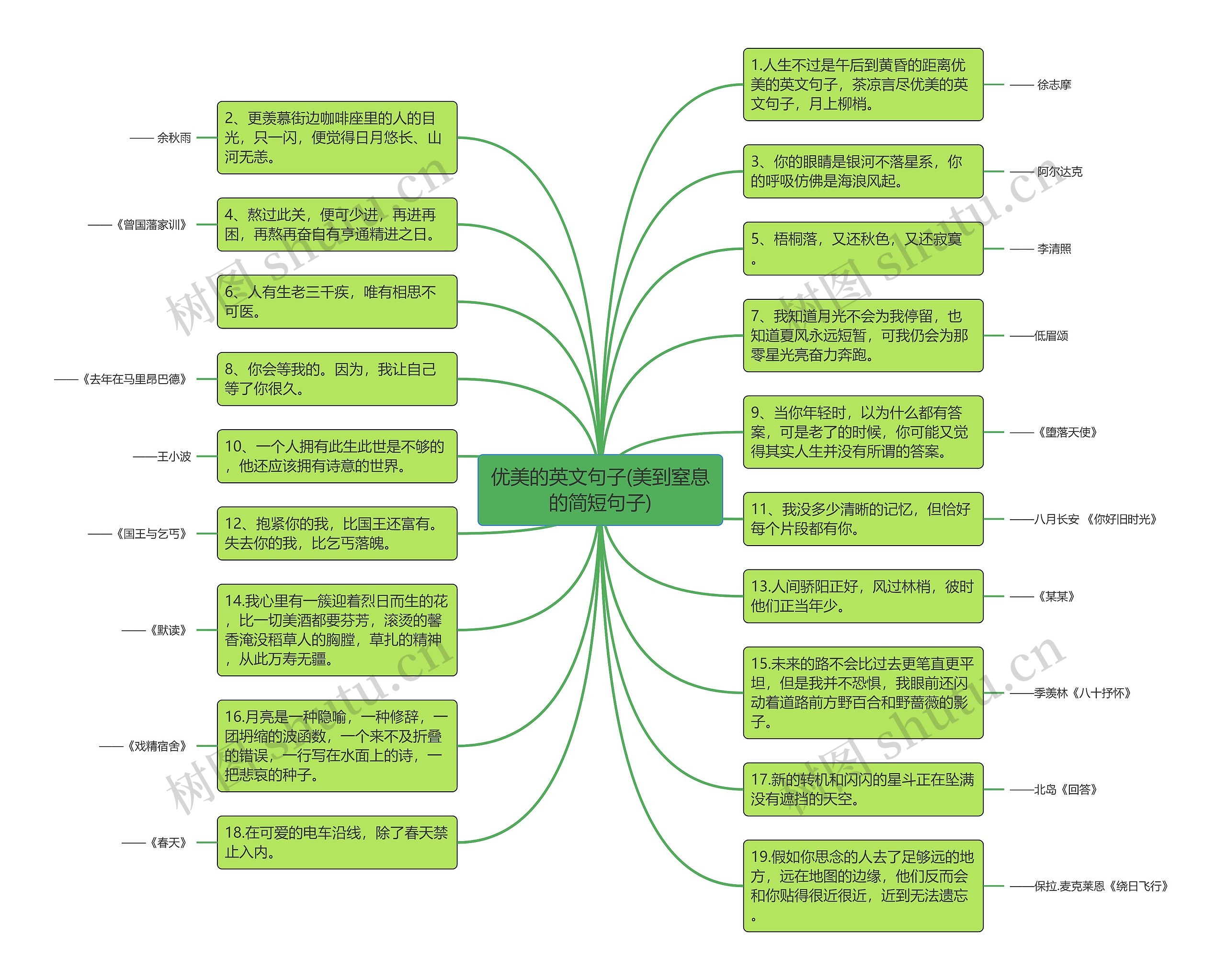 优美的英文句子(美到窒息的简短句子)思维导图