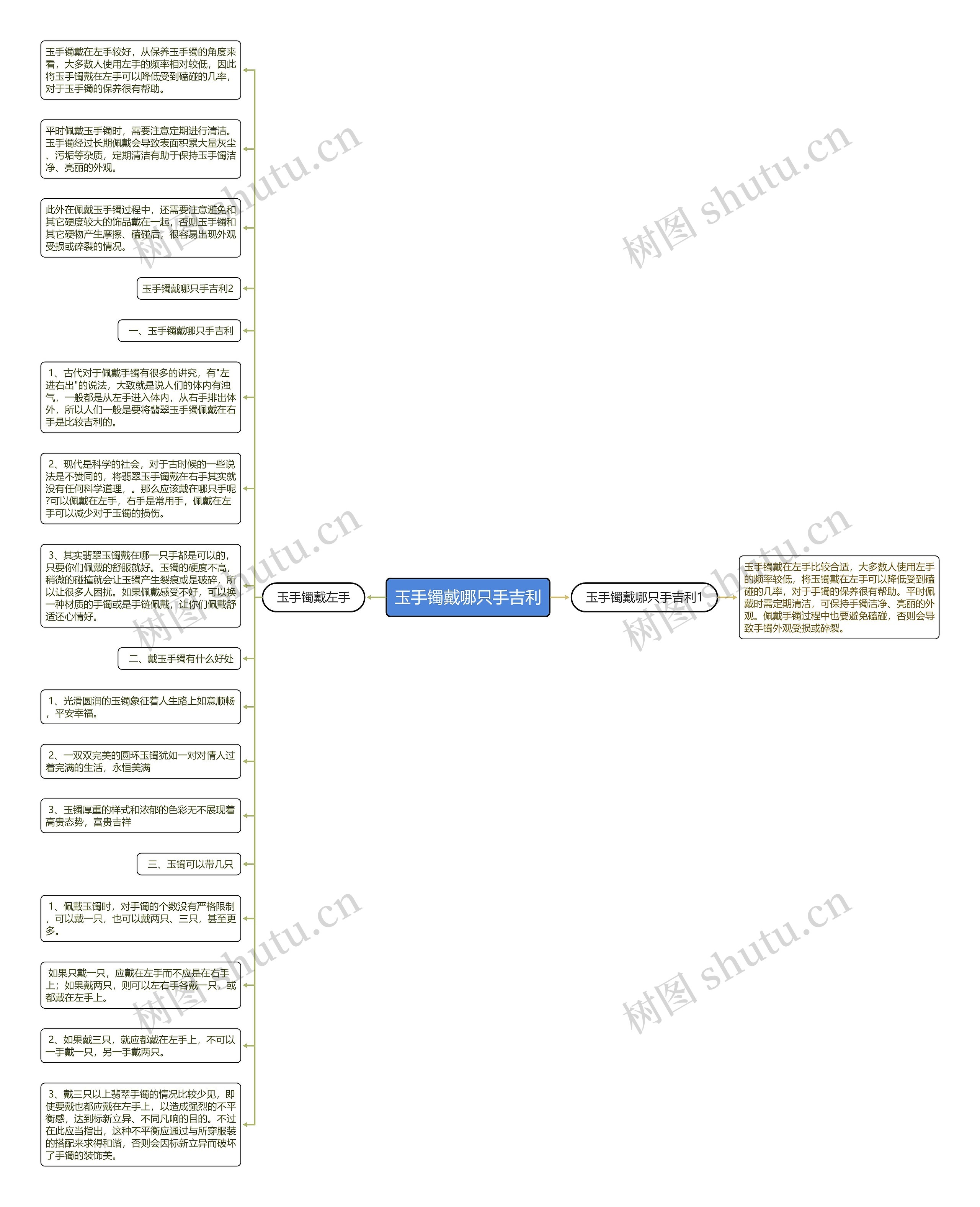 玉手镯戴哪只手吉利思维导图