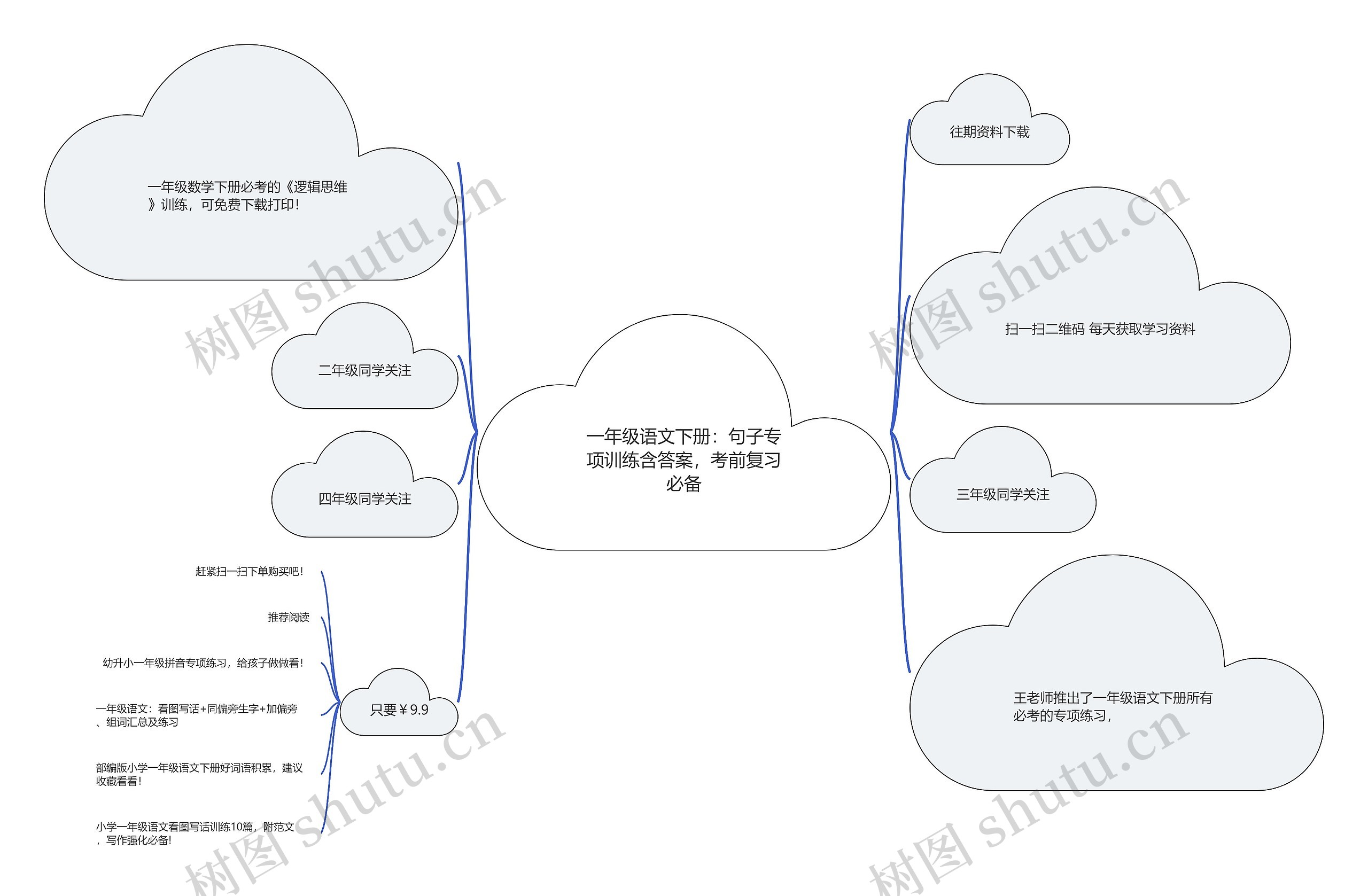 一年级语文下册：句子专项训练含答案，考前复习必备思维导图
