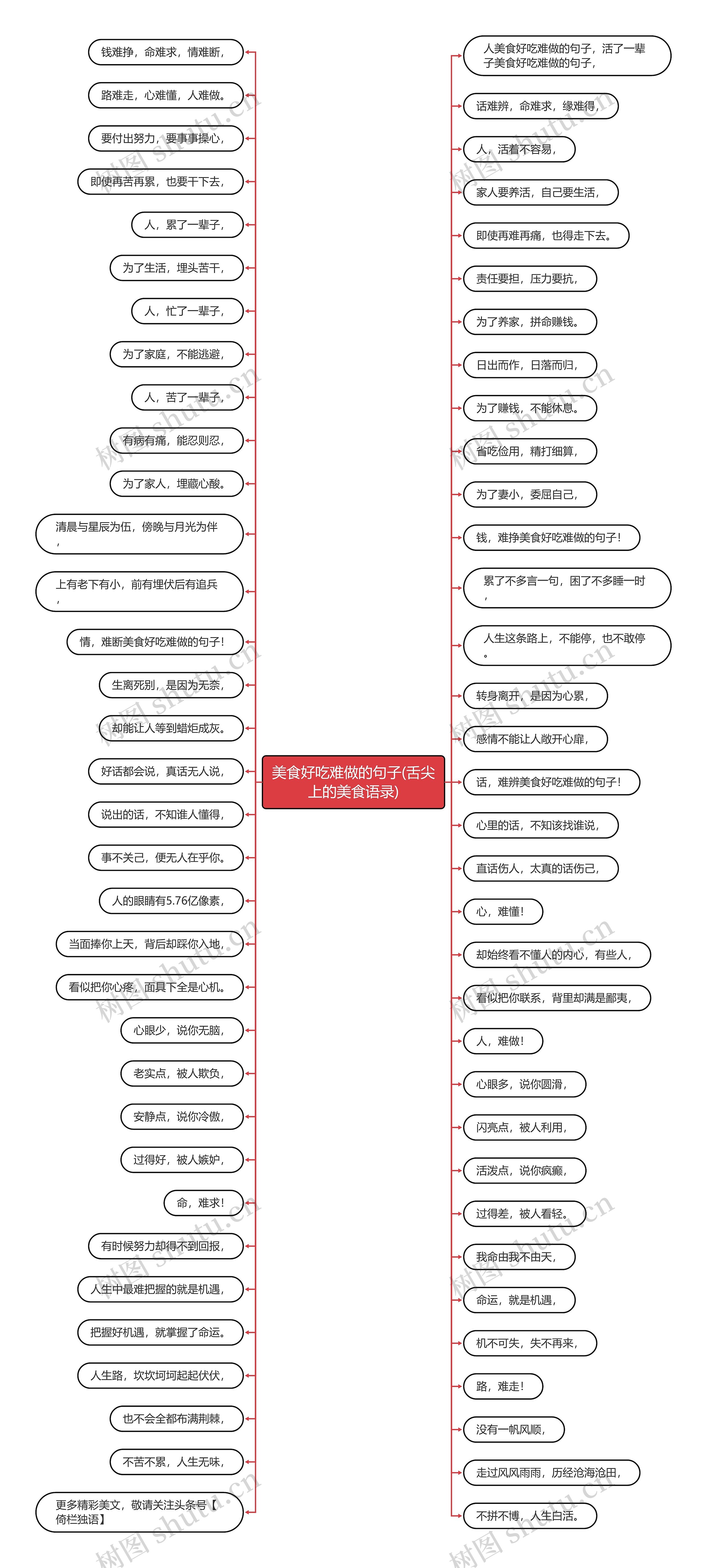 美食好吃难做的句子(舌尖上的美食语录)思维导图