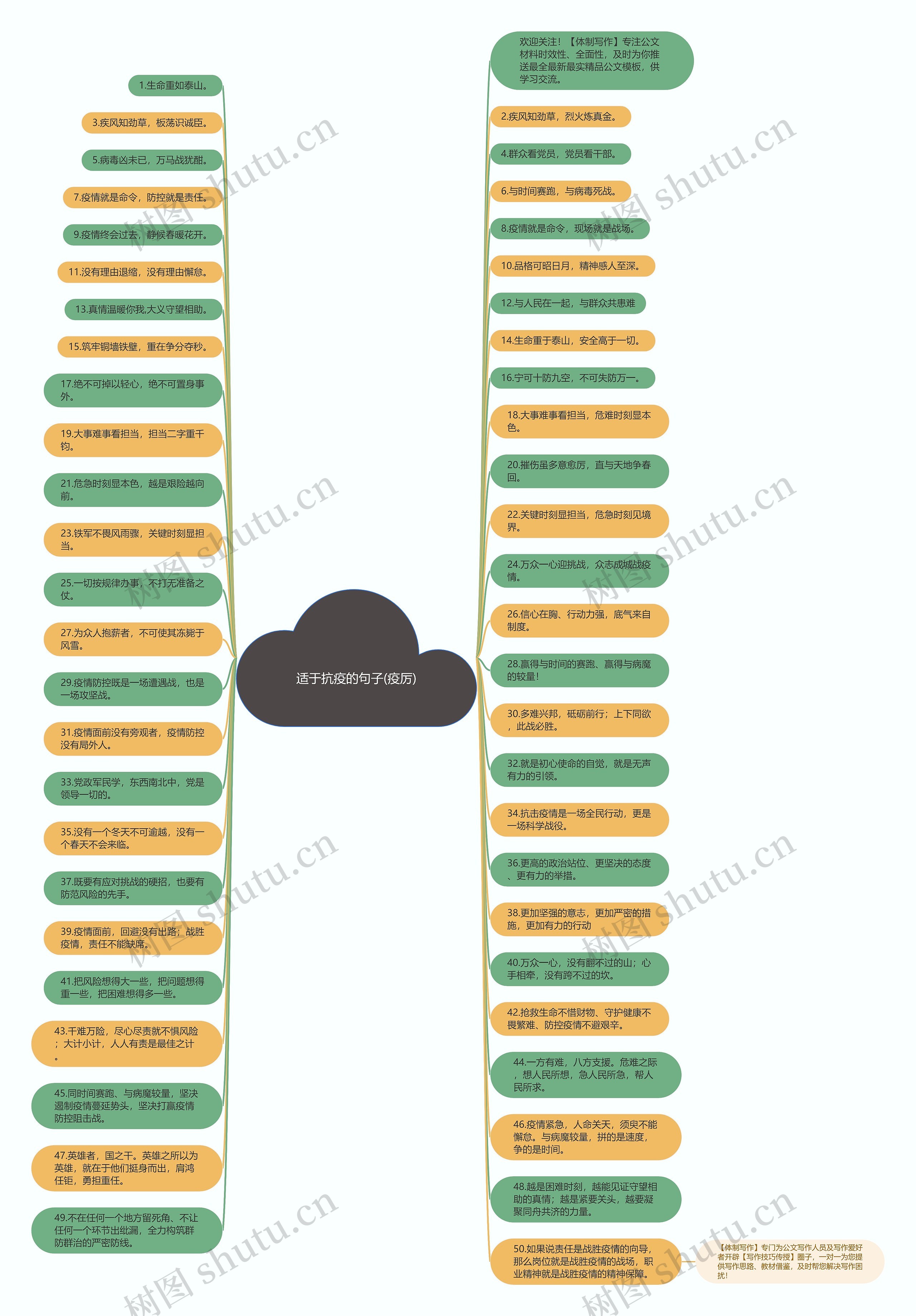适于抗疫的句子(疫厉)思维导图