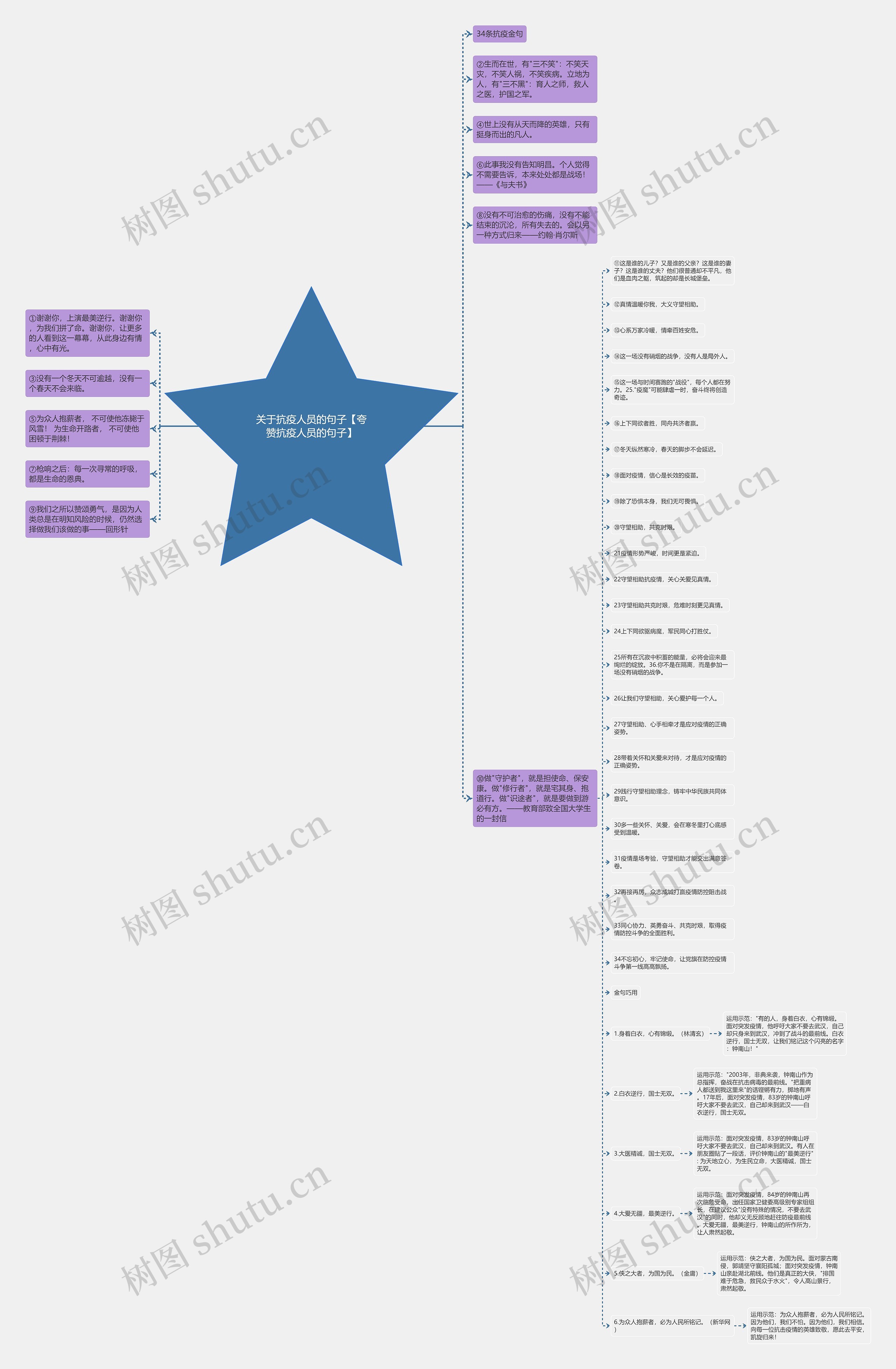 关于抗疫人员的句子【夸赞抗疫人员的句子】思维导图