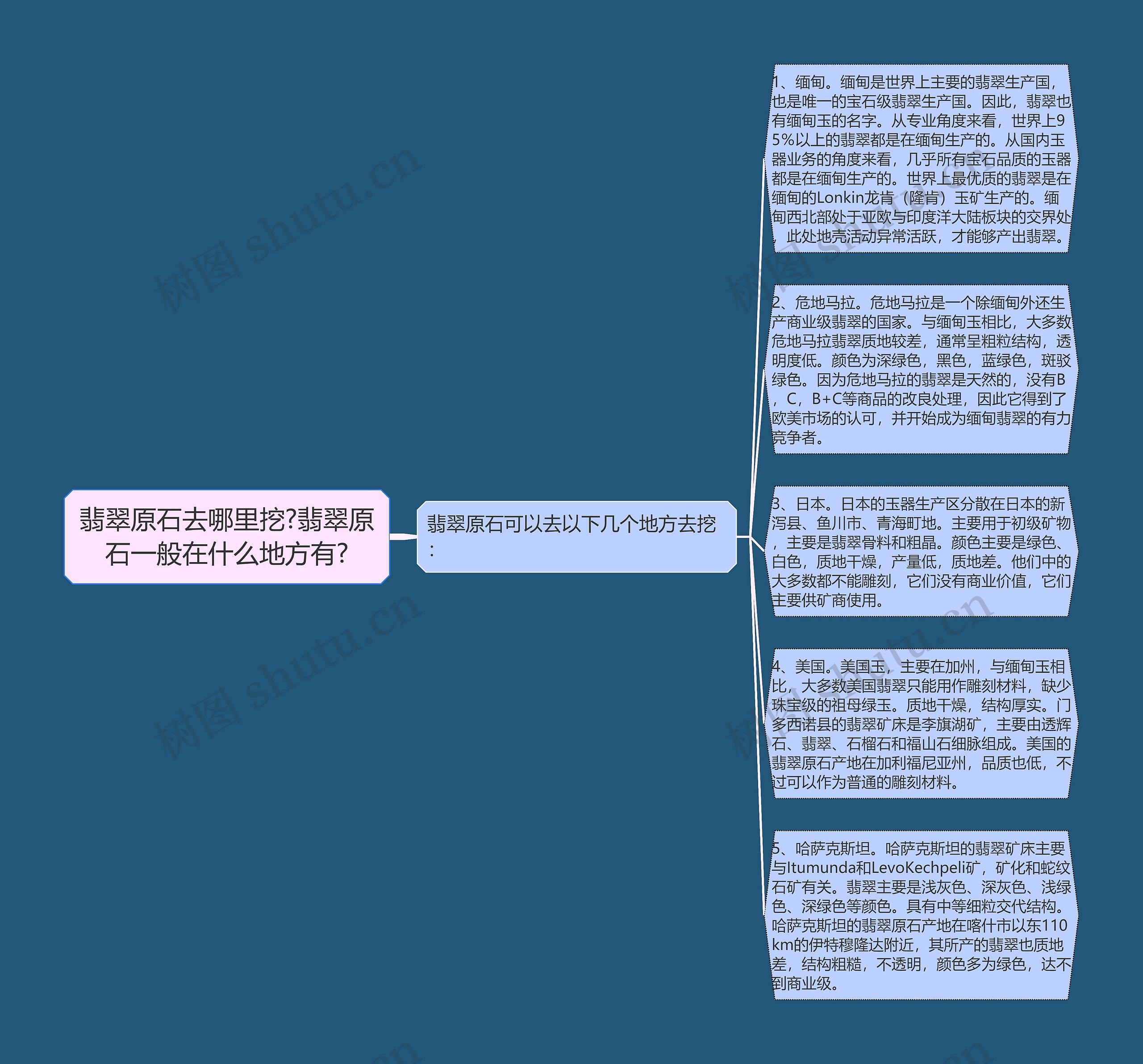翡翠原石去哪里挖?翡翠原石一般在什么地方有?思维导图高清图 翡翠原石去哪里挖?翡翠原石一般在什么地方有?思维导图