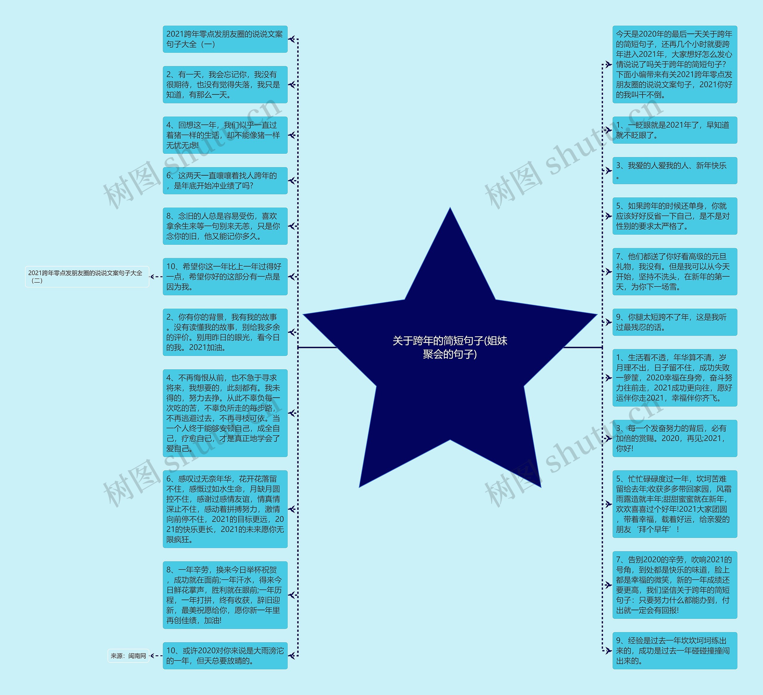 关于跨年的简短句子(姐妹聚会的句子)思维导图