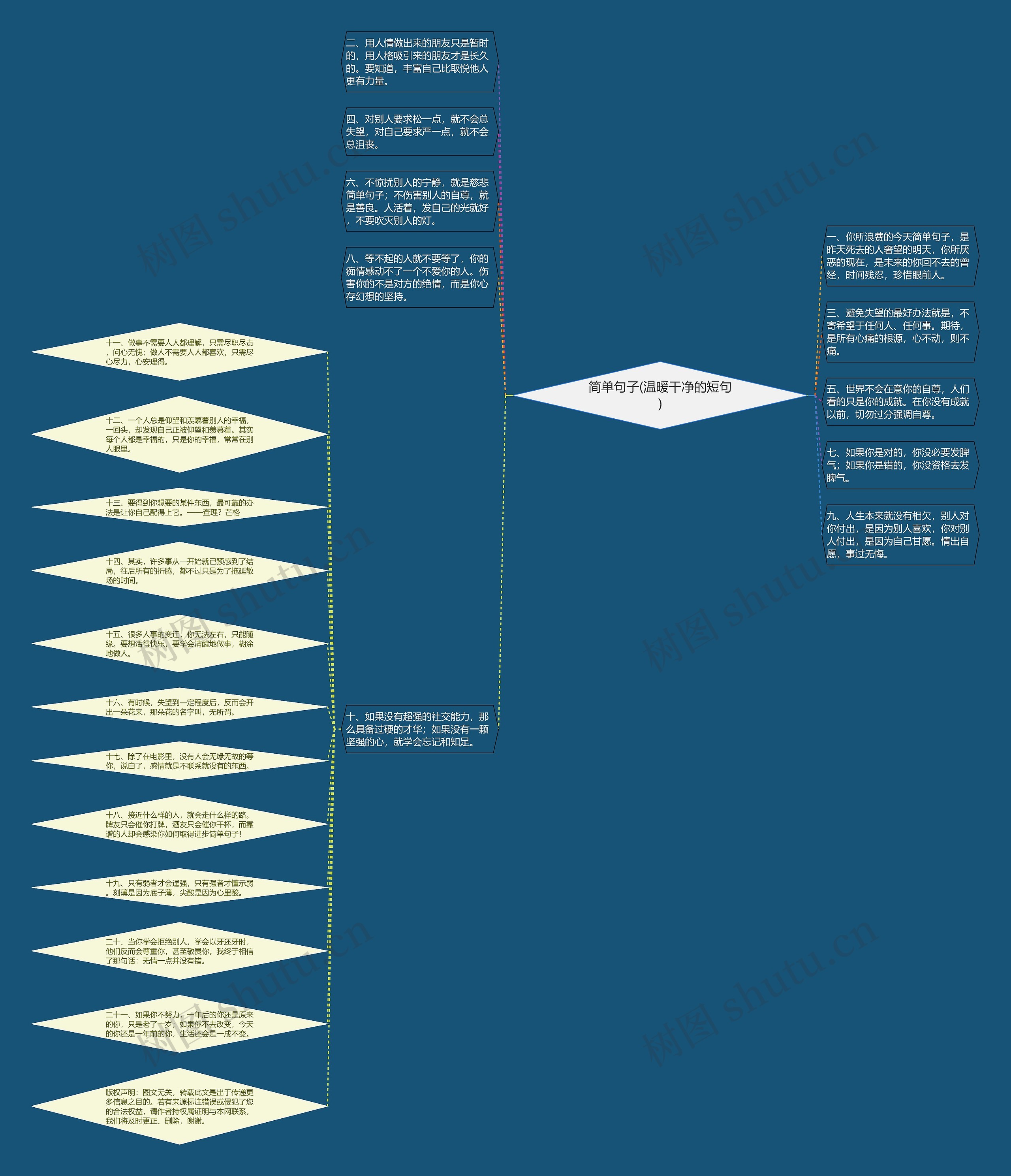 简单句子(温暖干净的短句)思维导图