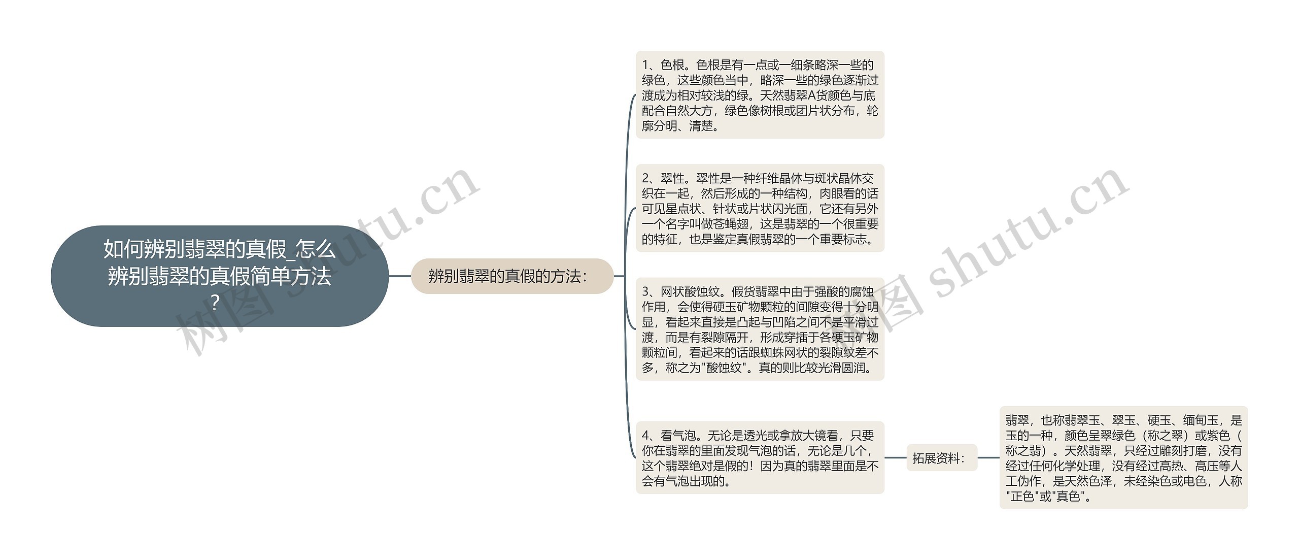 如何辨别翡翠的真假_怎么辨别翡翠的真假简单方法？思维导图