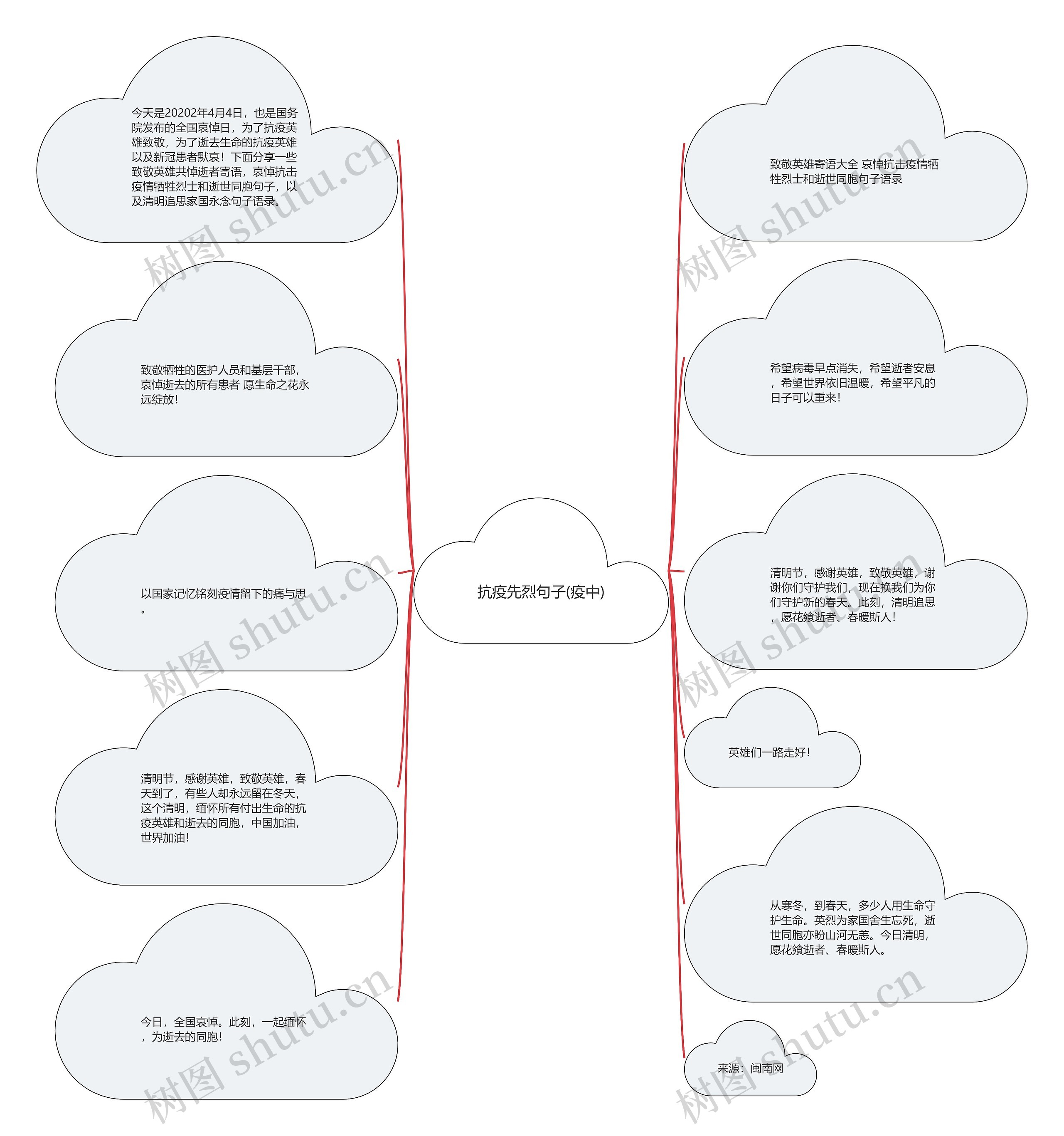 抗疫先烈句子(疫中)思维导图