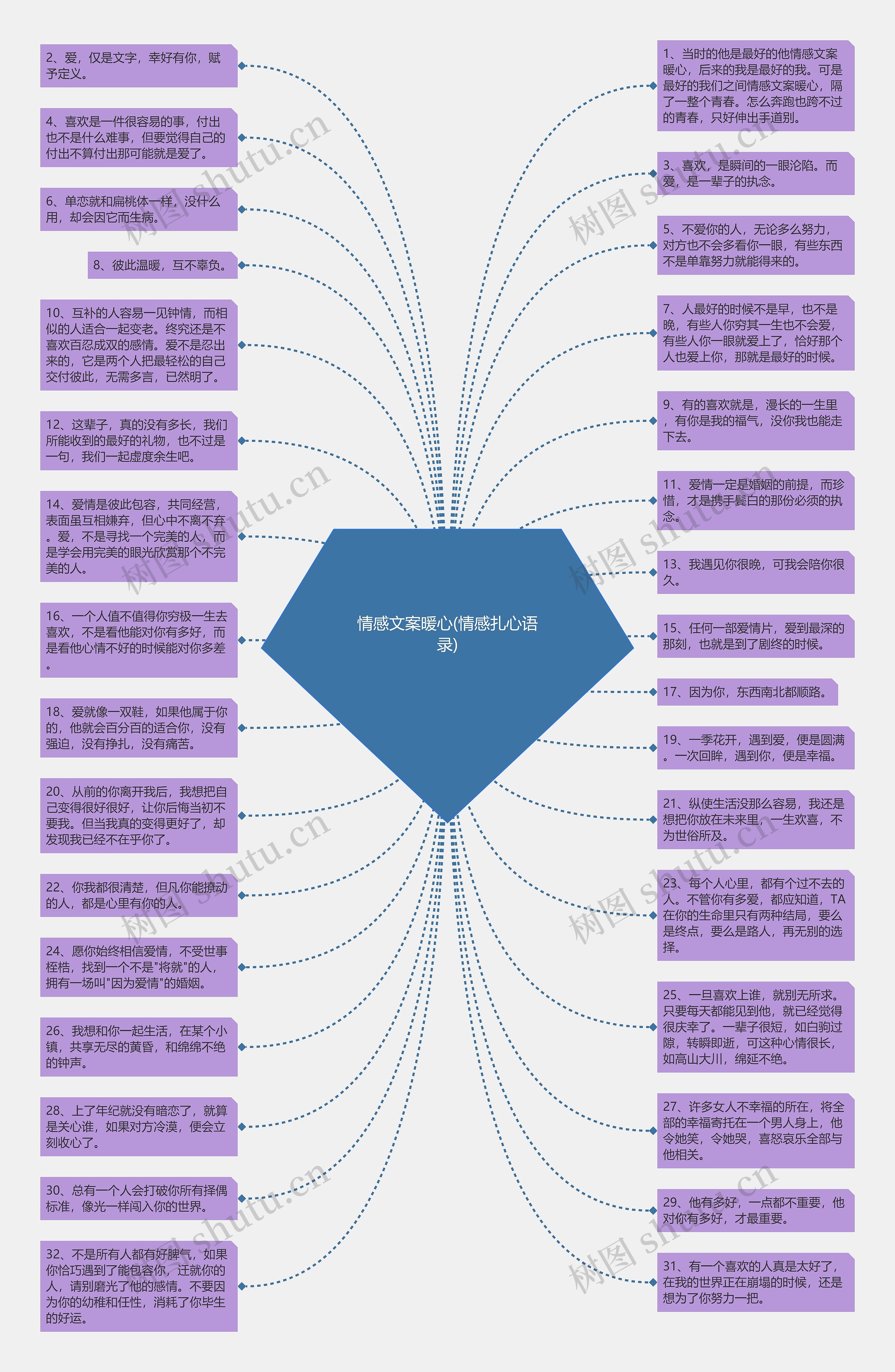 情感文案暖心(情感扎心语录)思维导图