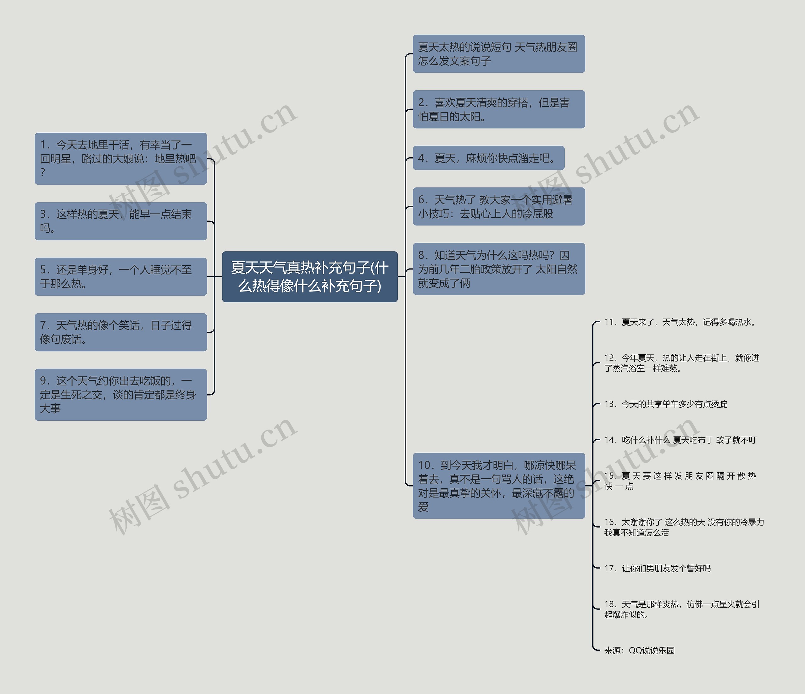 夏天天气真热补充句子(什么热得像什么补充句子)思维导图