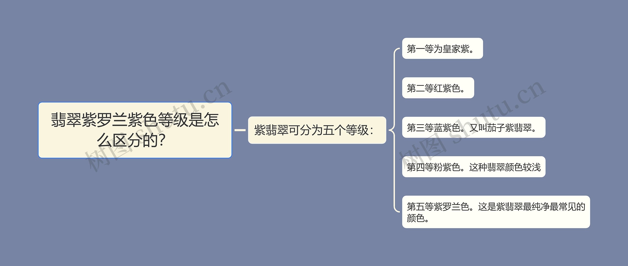 翡翠紫罗兰紫色等级是怎么区分的？思维导图