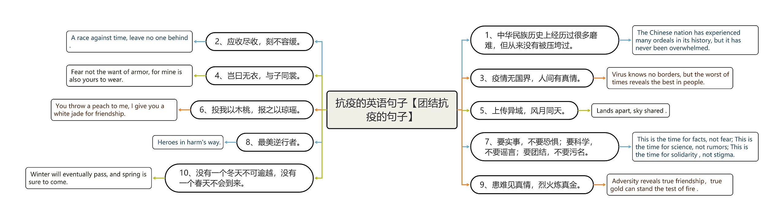 抗疫的英语句子【团结抗疫的句子】思维导图