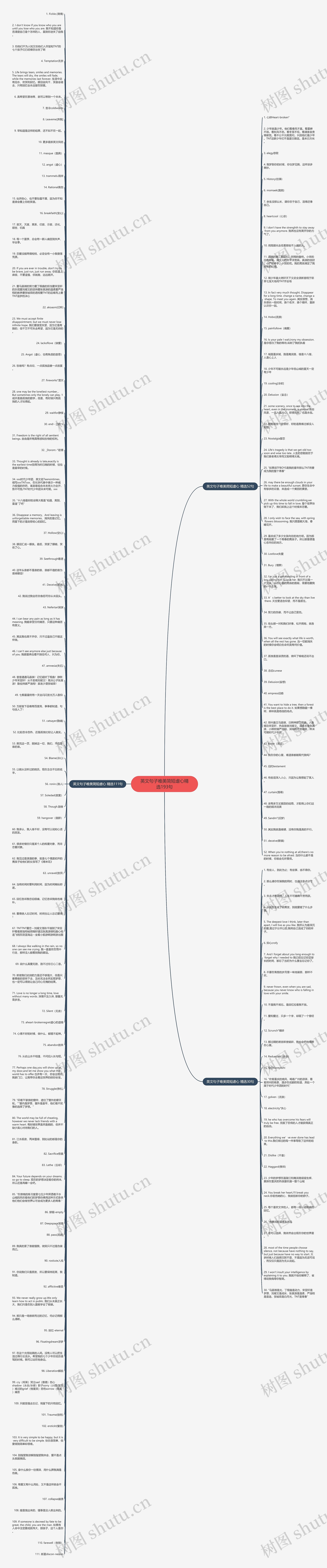英文句子唯美简短虐心精选193句思维导图