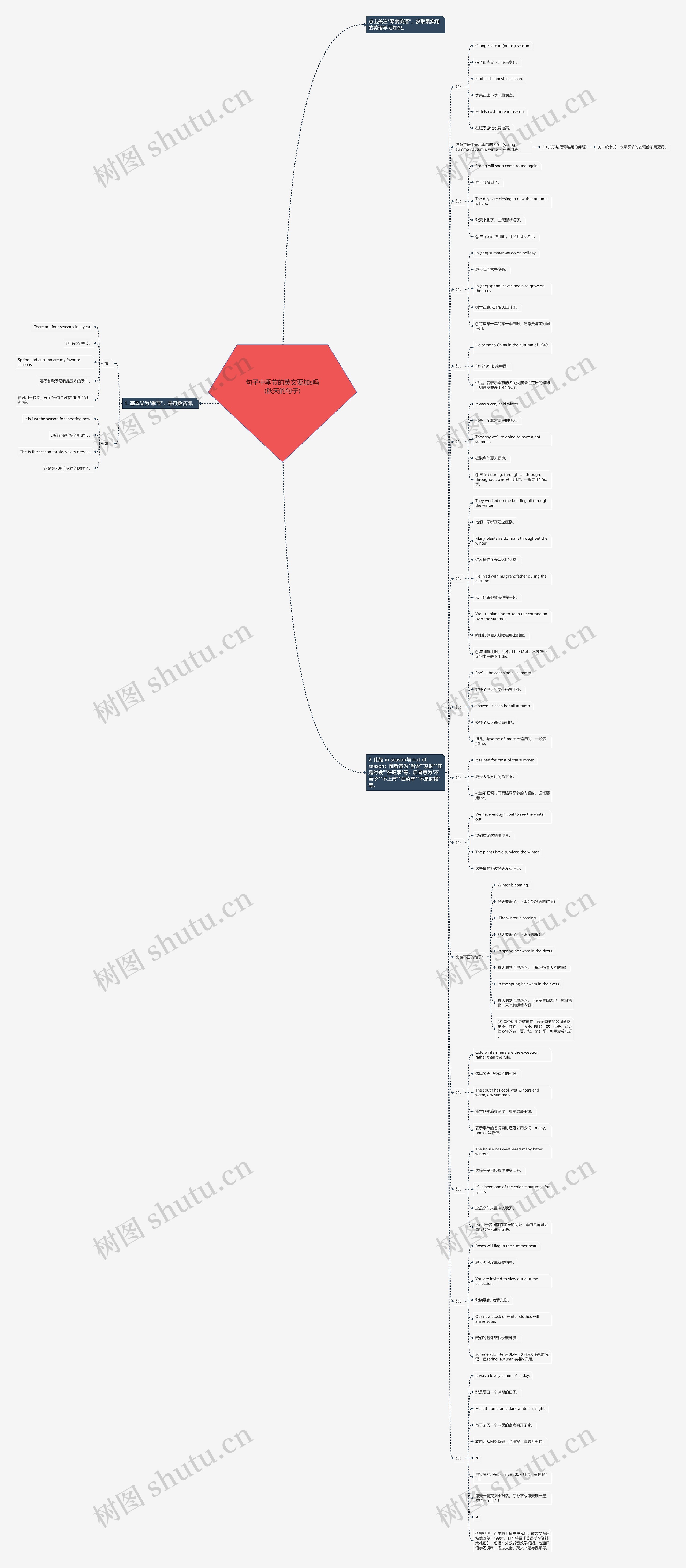句子中季节的英文要加s吗(秋天的句子)思维导图