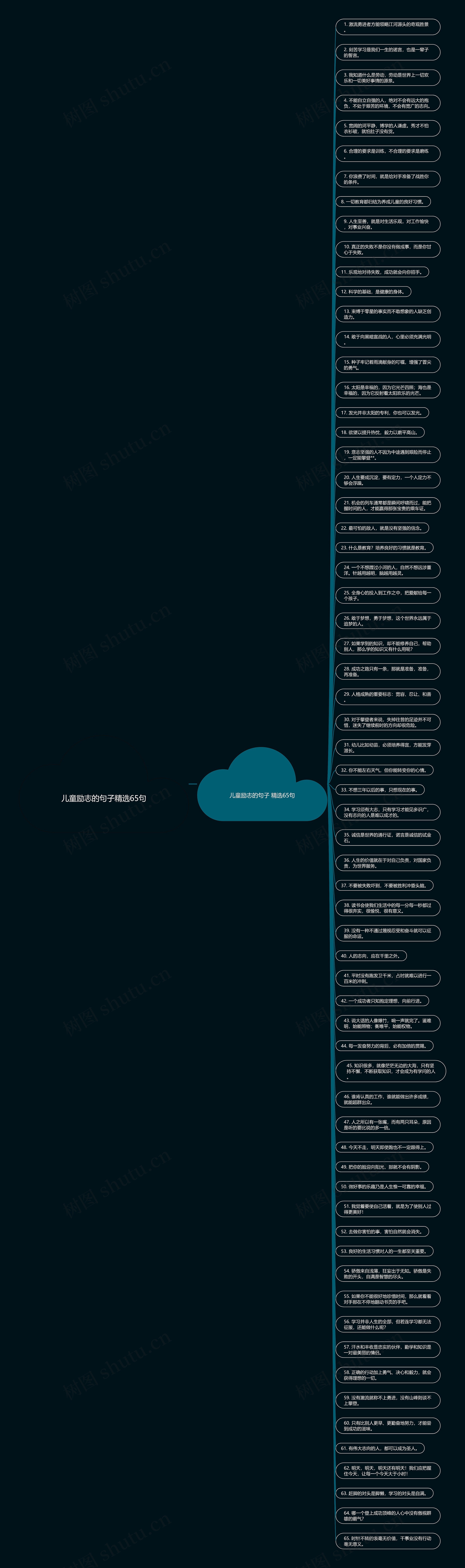 儿童励志的句子精选65句思维导图