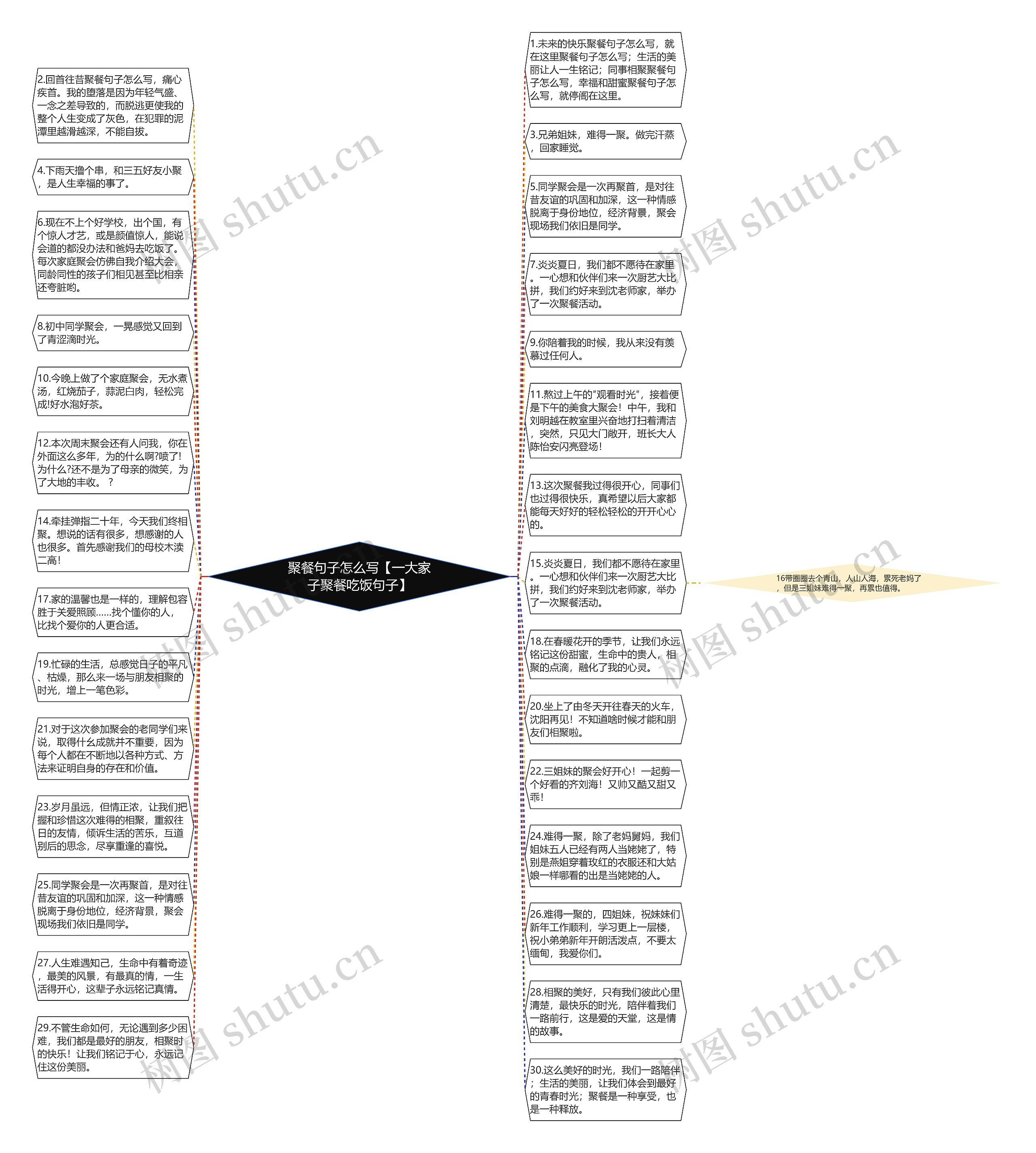 聚餐句子怎么写【一大家子聚餐吃饭句子】思维导图
