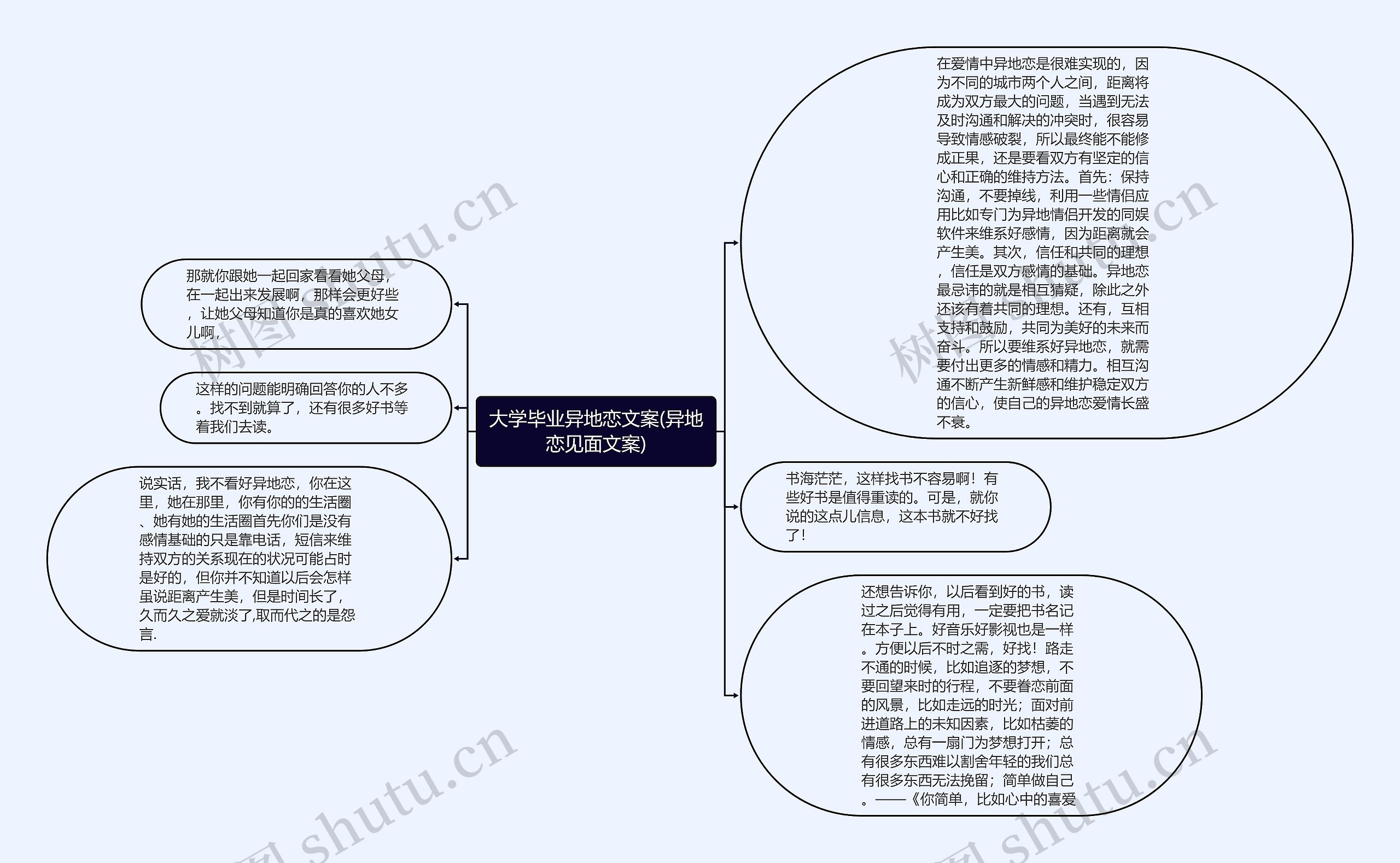 大学毕业异地恋文案(异地恋见面文案)思维导图