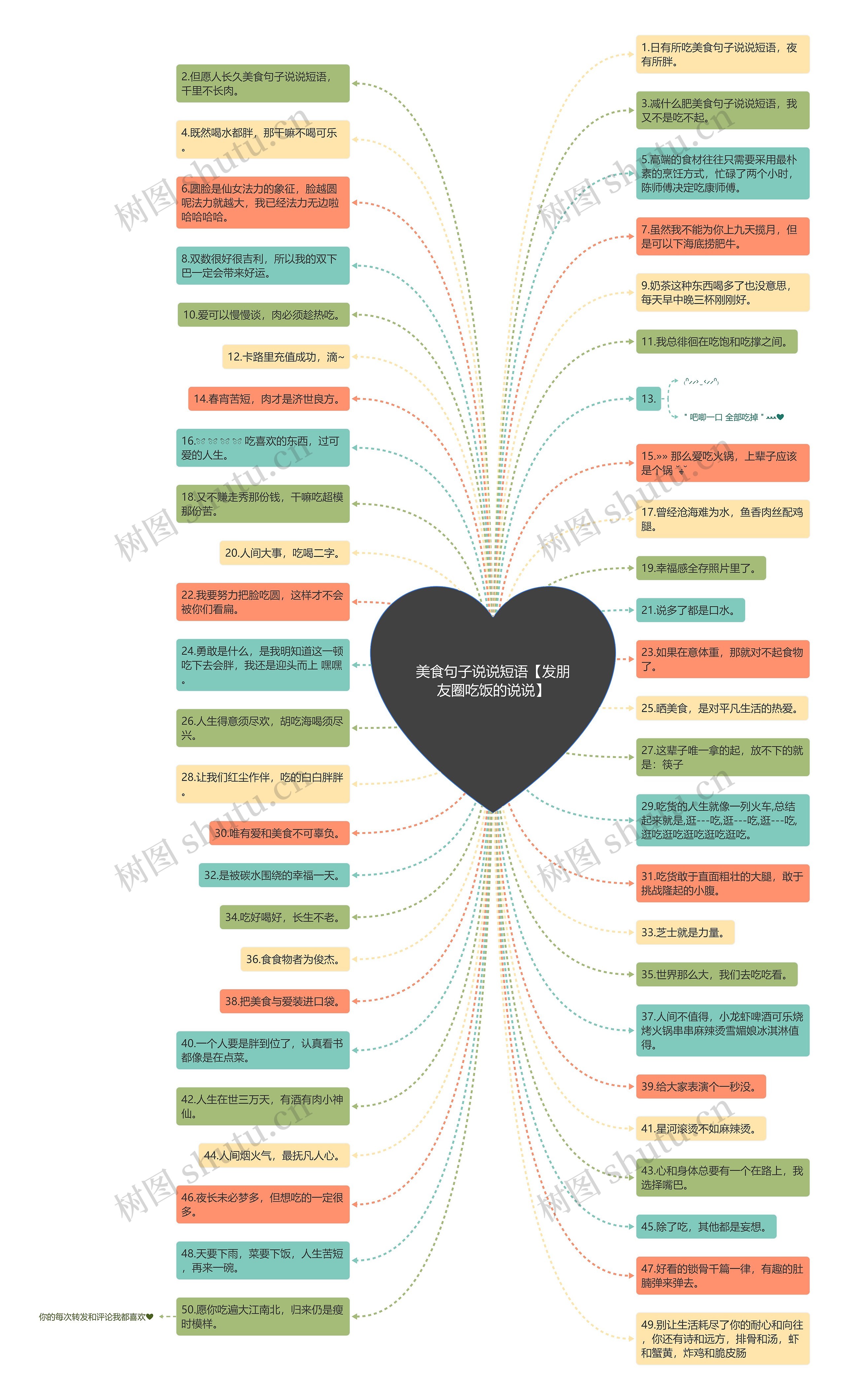 美食句子说说短语【发朋友圈吃饭的说说】思维导图