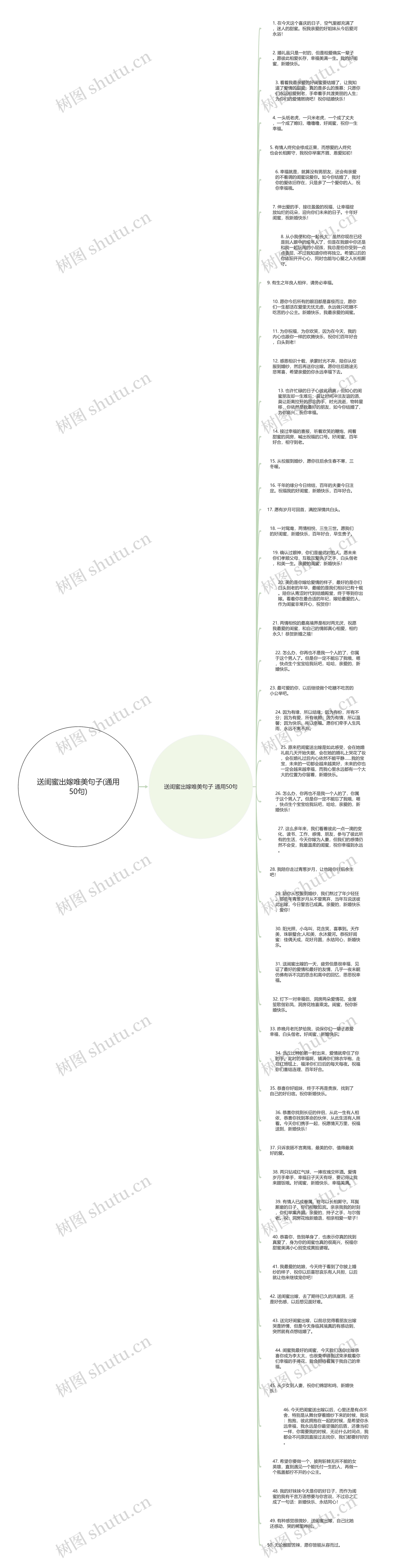 送闺蜜出嫁唯美句子(通用50句)思维导图