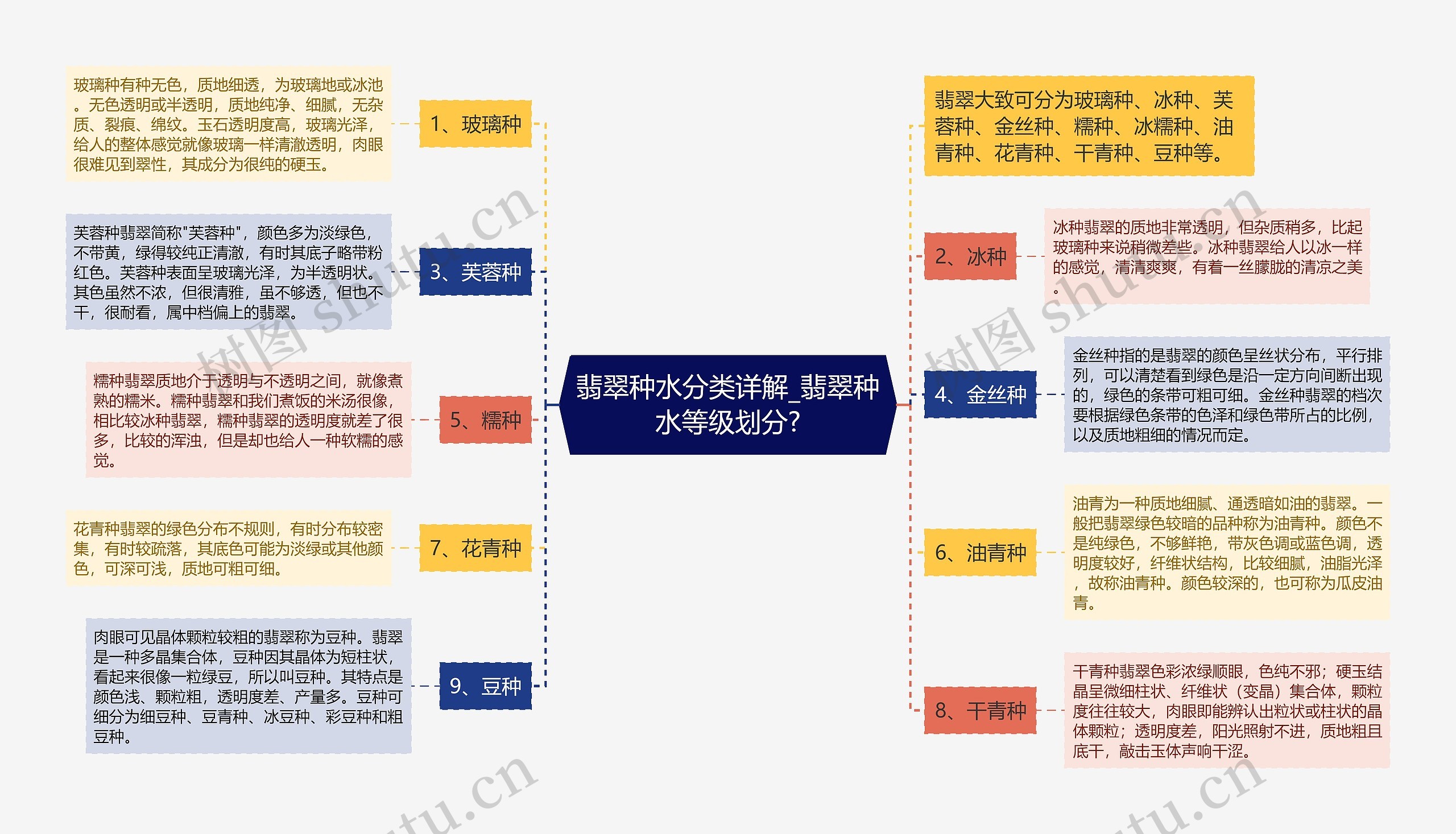 翡翠种水分类详解_翡翠种水等级划分?思维导图