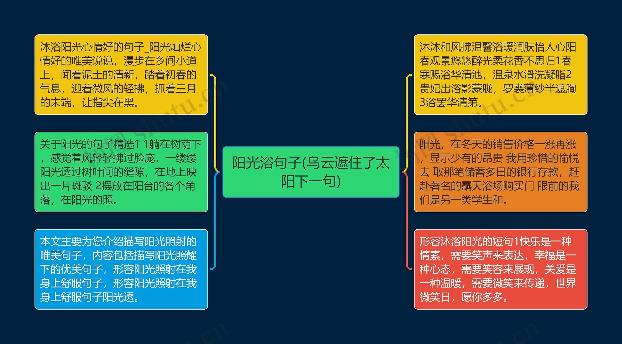 阳光浴句子(乌云遮住了太阳下一句)思维导图