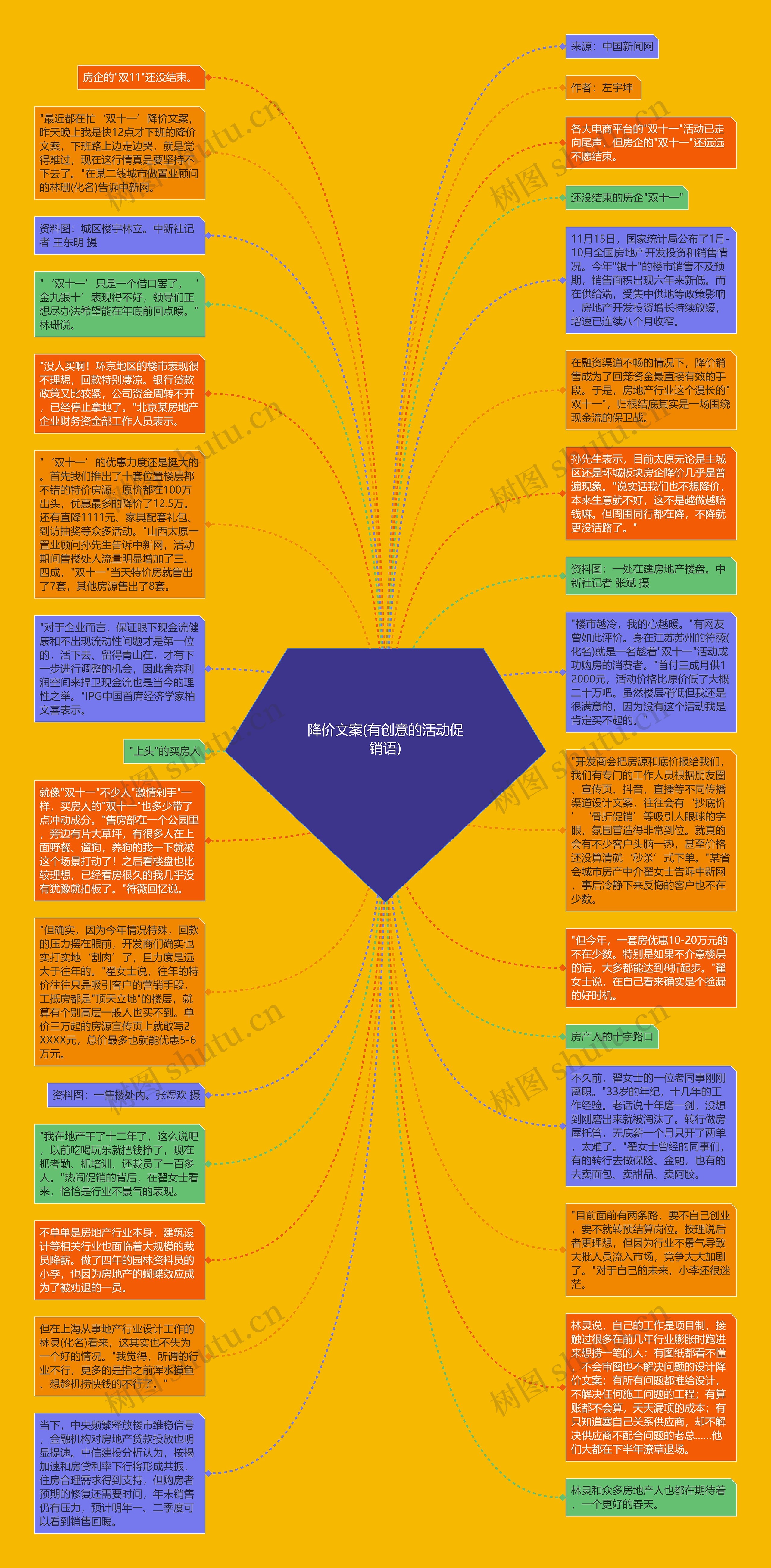 降价文案(有创意的活动促销语)思维导图