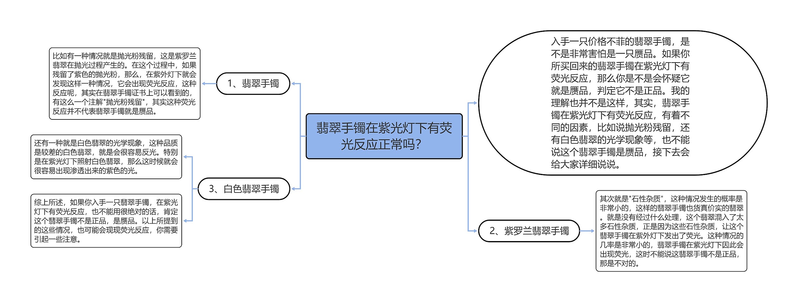 翡翠手镯在紫光灯下有荧光反应正常吗？思维导图