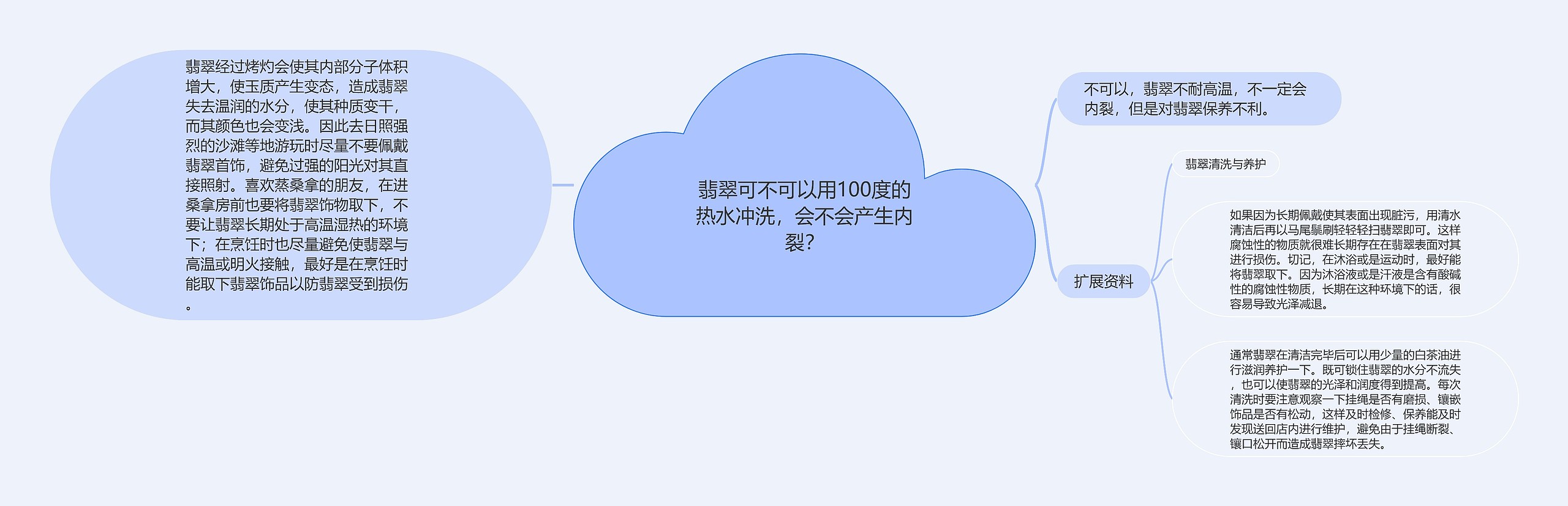 翡翠可不可以用100度的热水冲洗，会不会产生内裂？思维导图