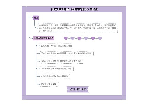 张天天微专题10《水循环的意义》知识点思维导图
