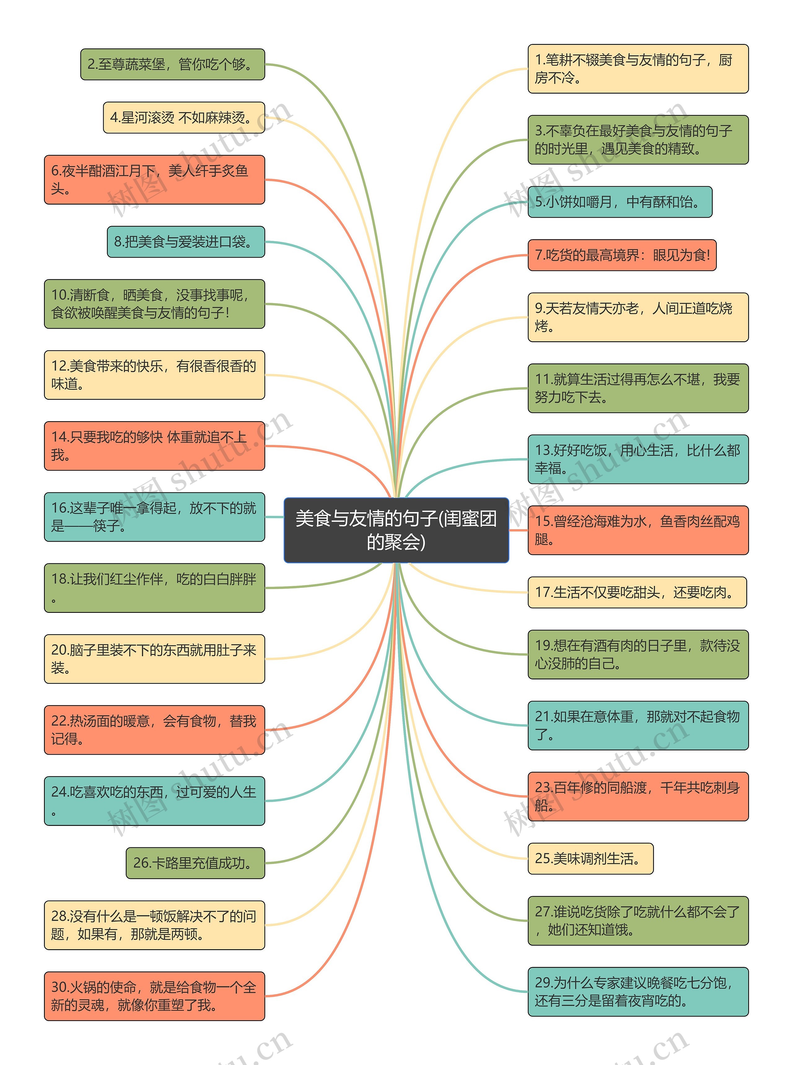 美食与友情的句子(闺蜜团的聚会)思维导图