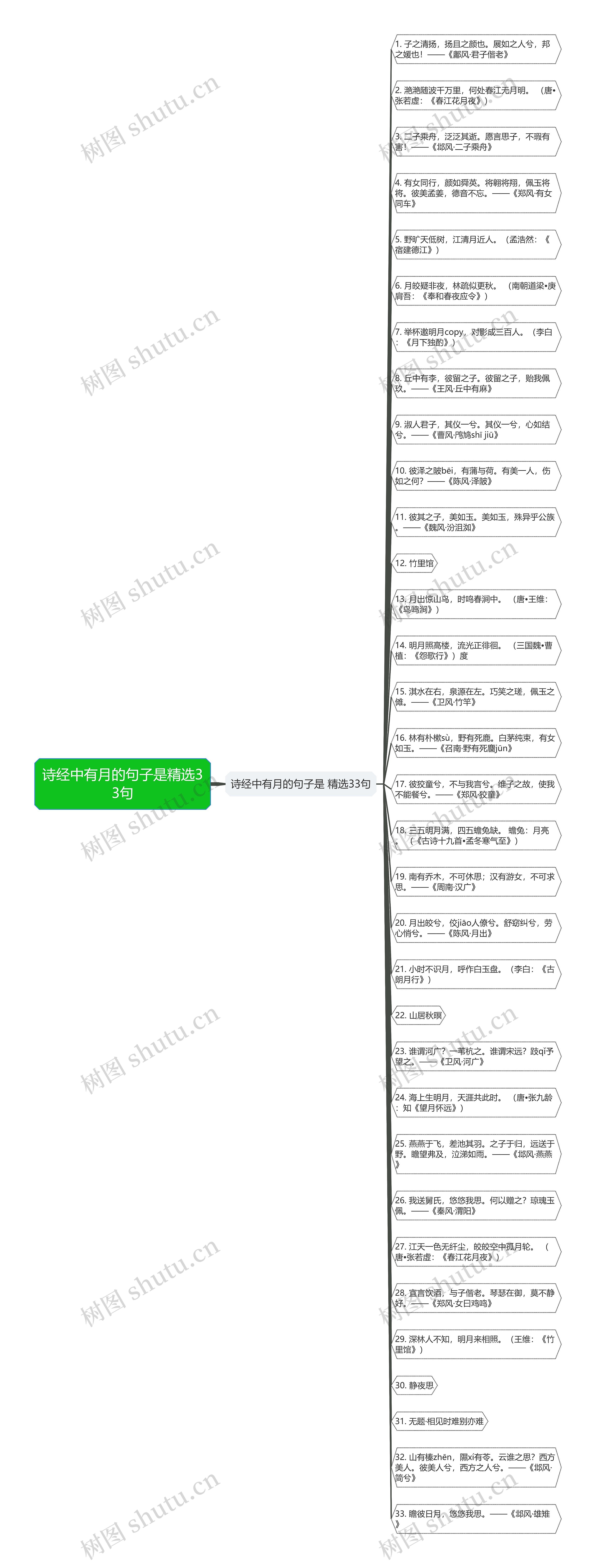 诗经中有月的句子是精选33句思维导图