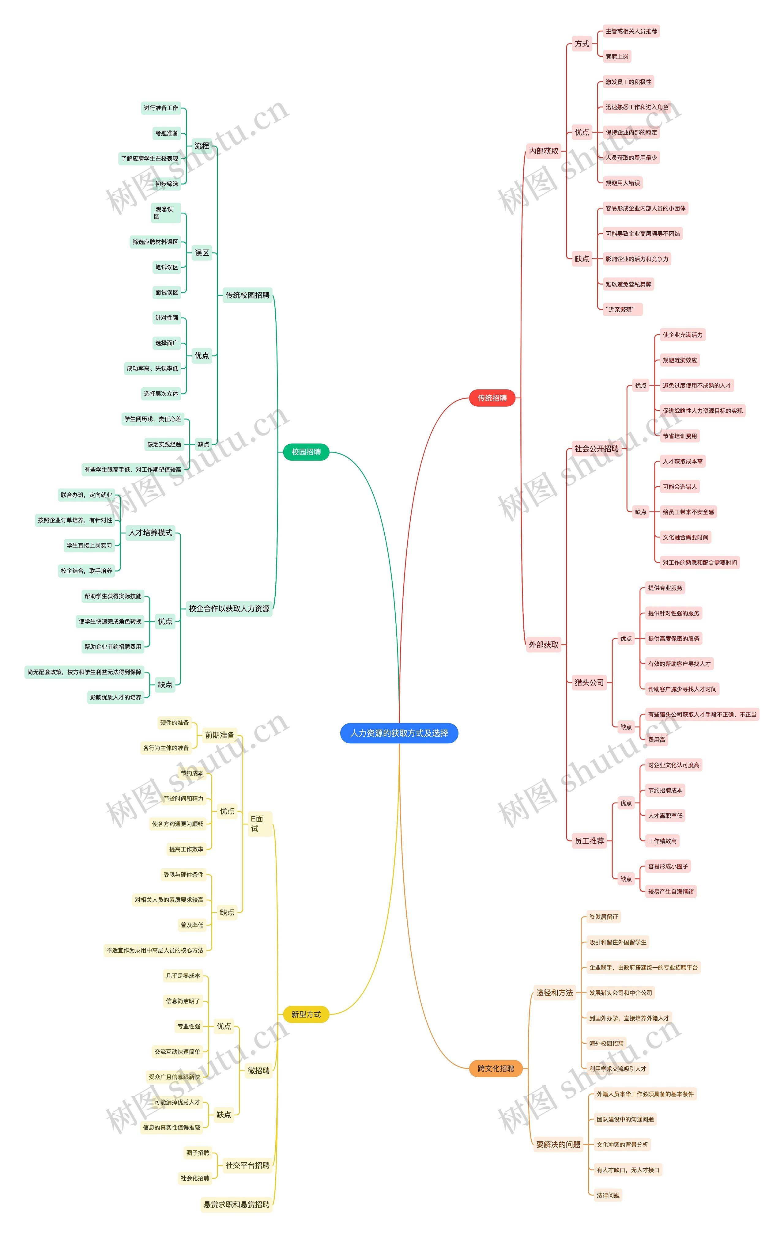 ﻿人力资源的获取方式及选择思维导图