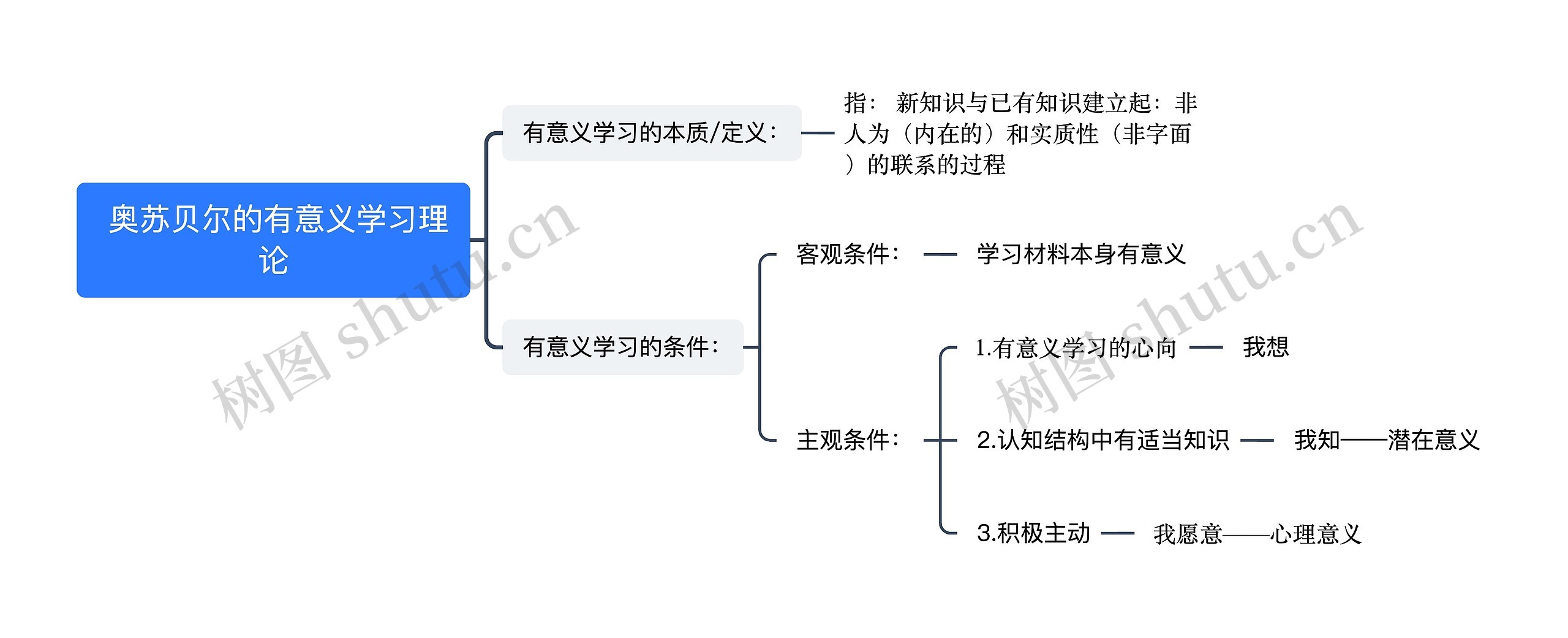 奥苏贝尔的有意义学习理论思维导图