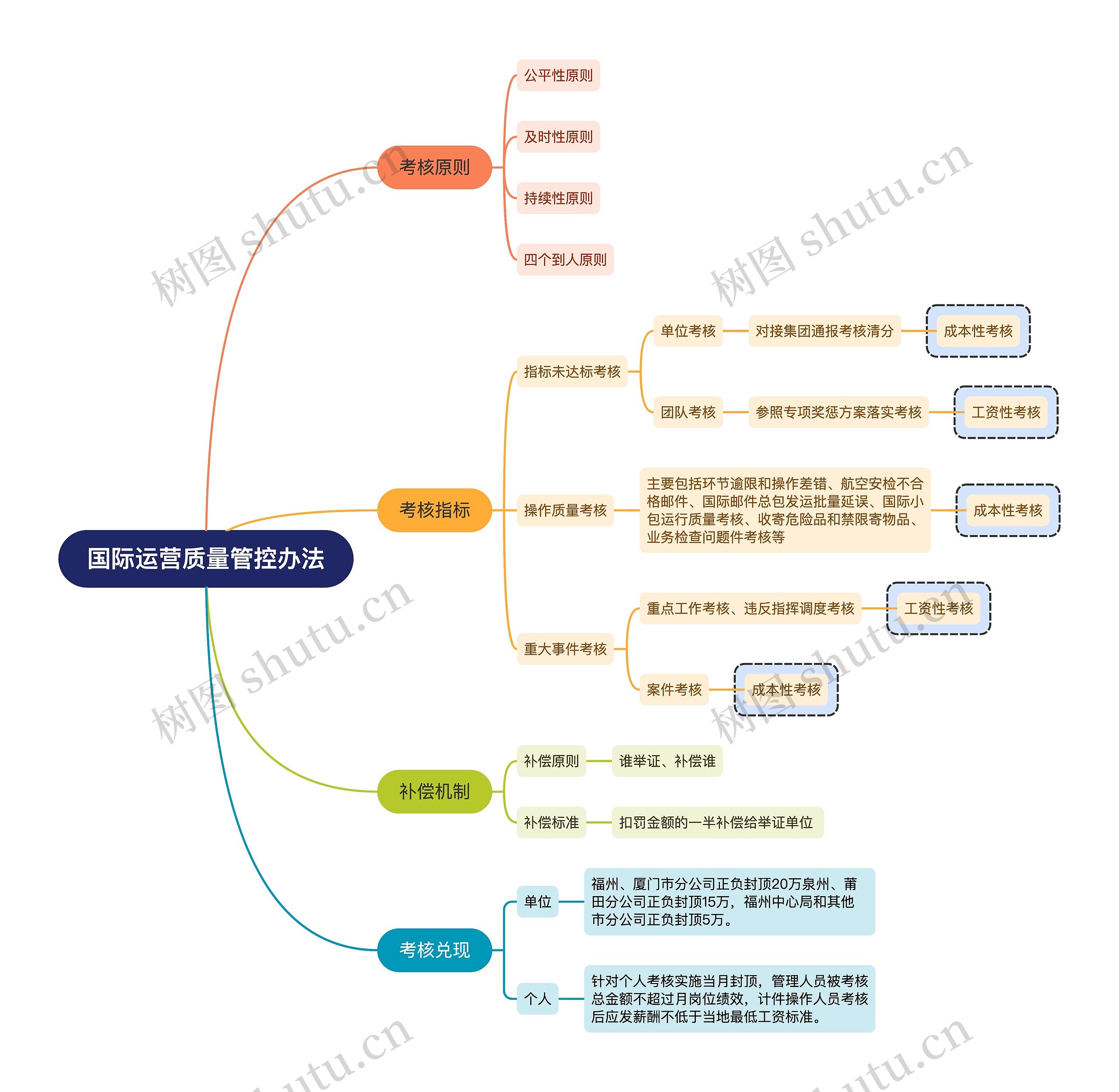 国际运营质量管控办法思维导图