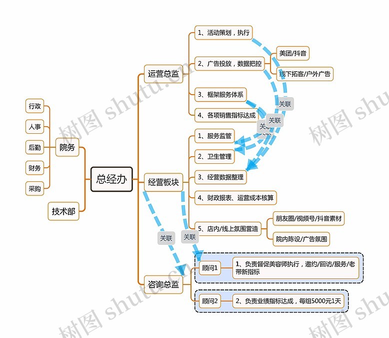 医美机构组织架构图思维导图_编号c4339192-TreeMind树图