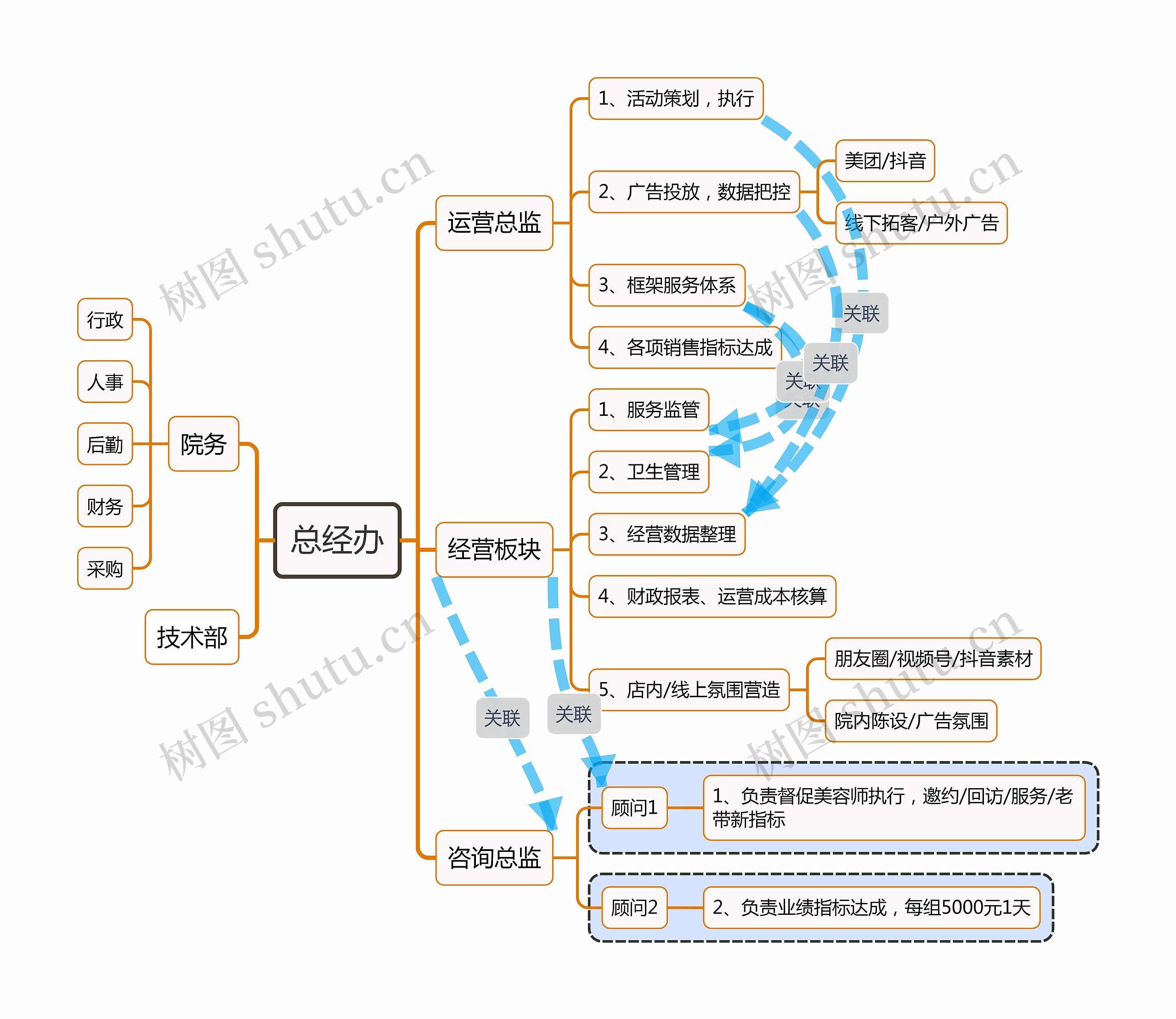 医美机构组织架构图