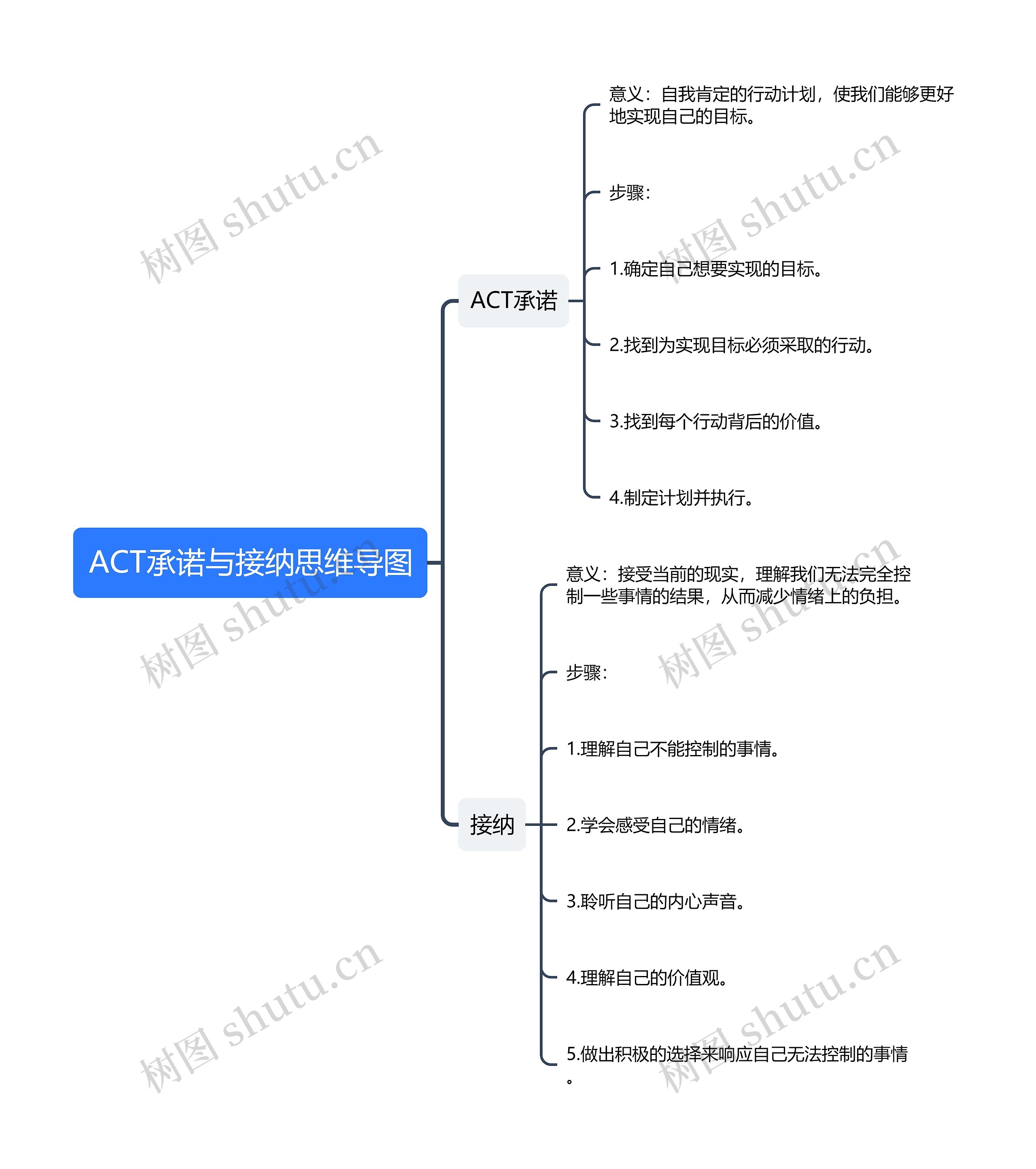 ACT承诺与接纳思维导图