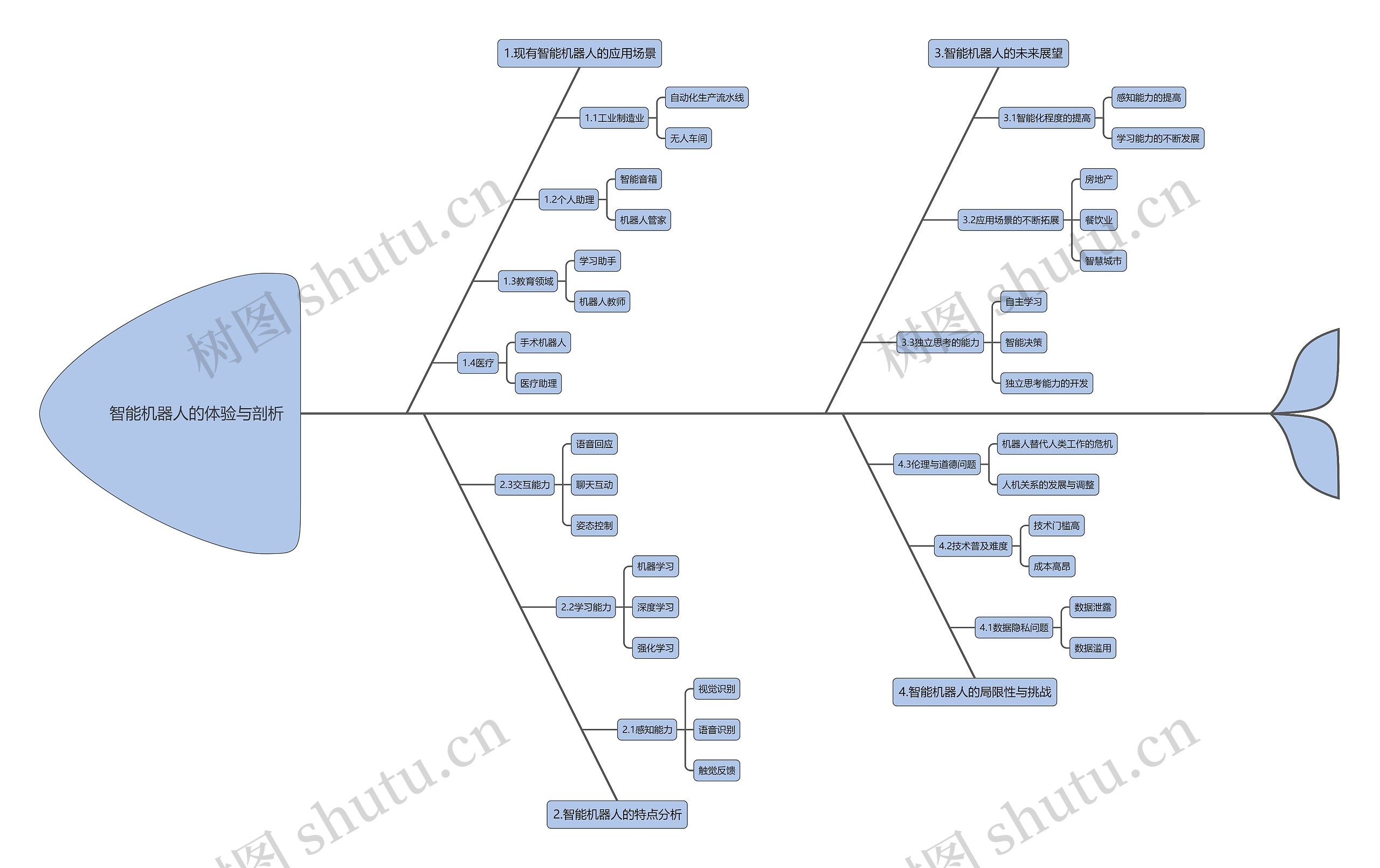 智能机器人的体验与剖析思维导图
