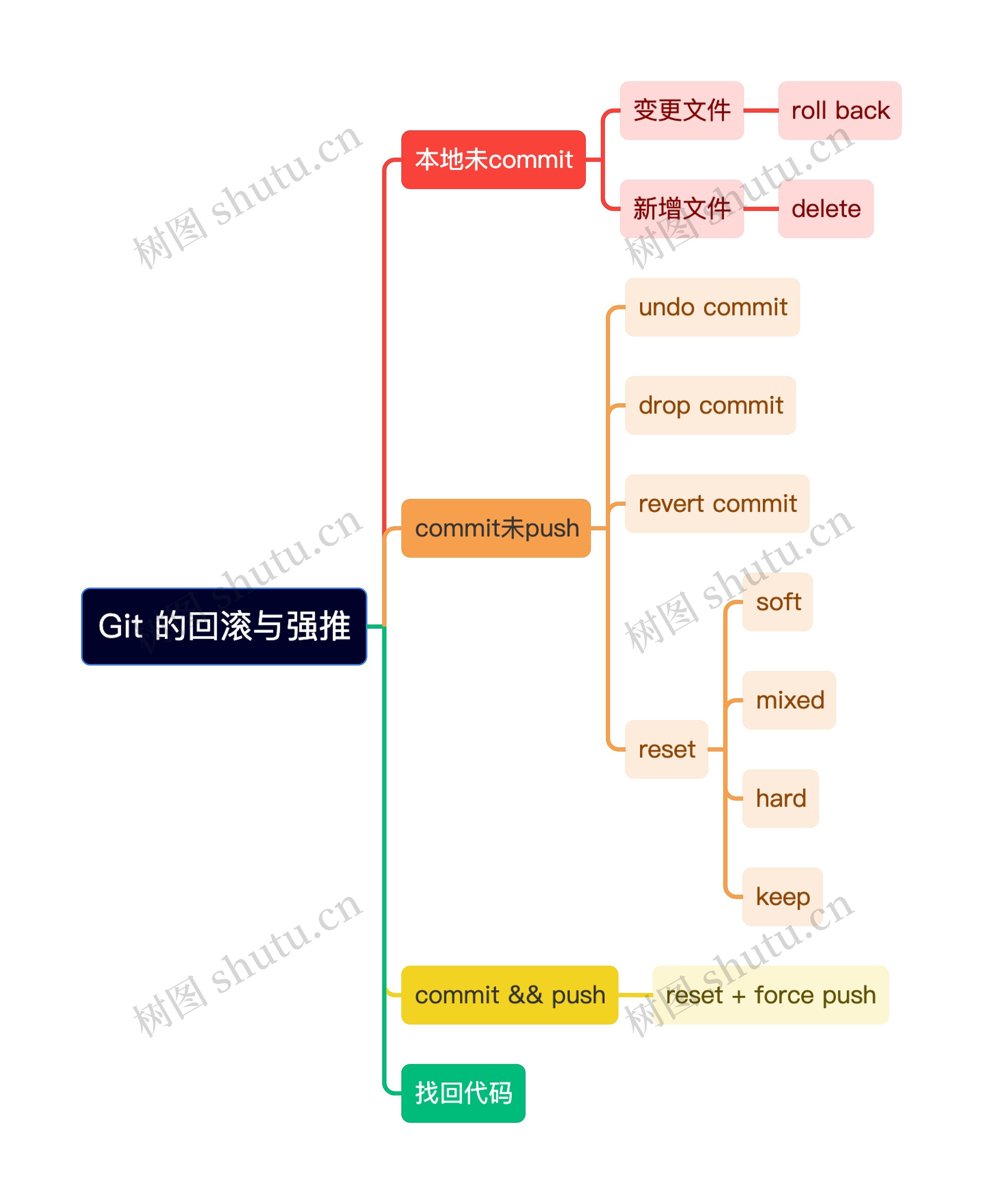 Git 的回滚与强推