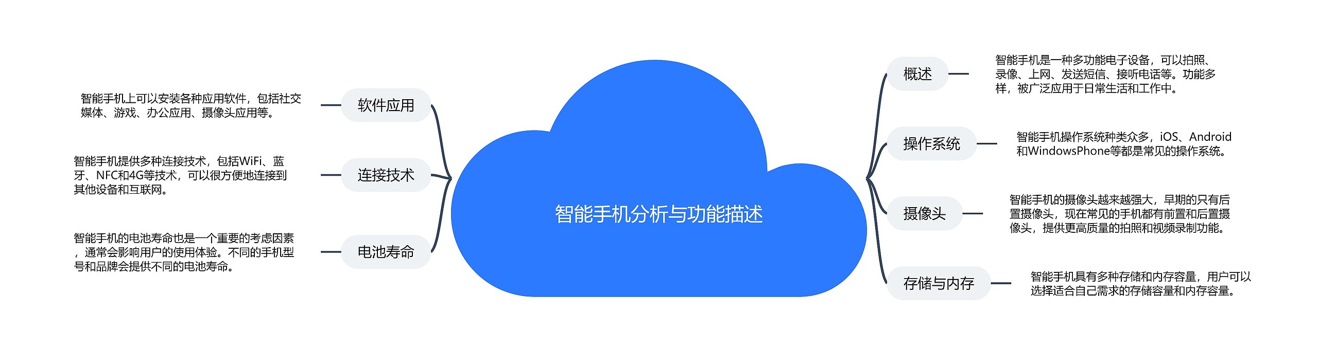 智能手机分析与功能描述思维导图