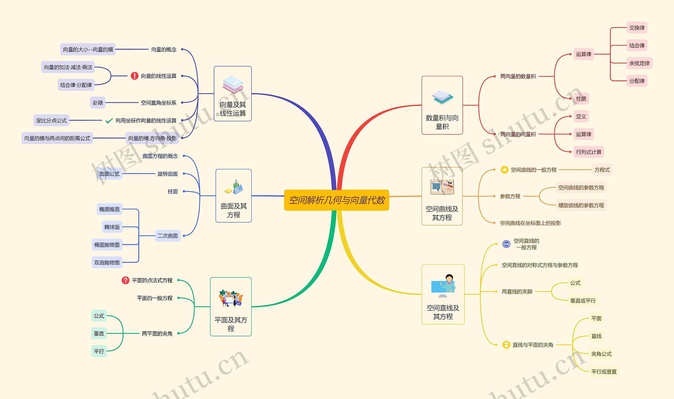 空间解析几何与向量代数思维导图