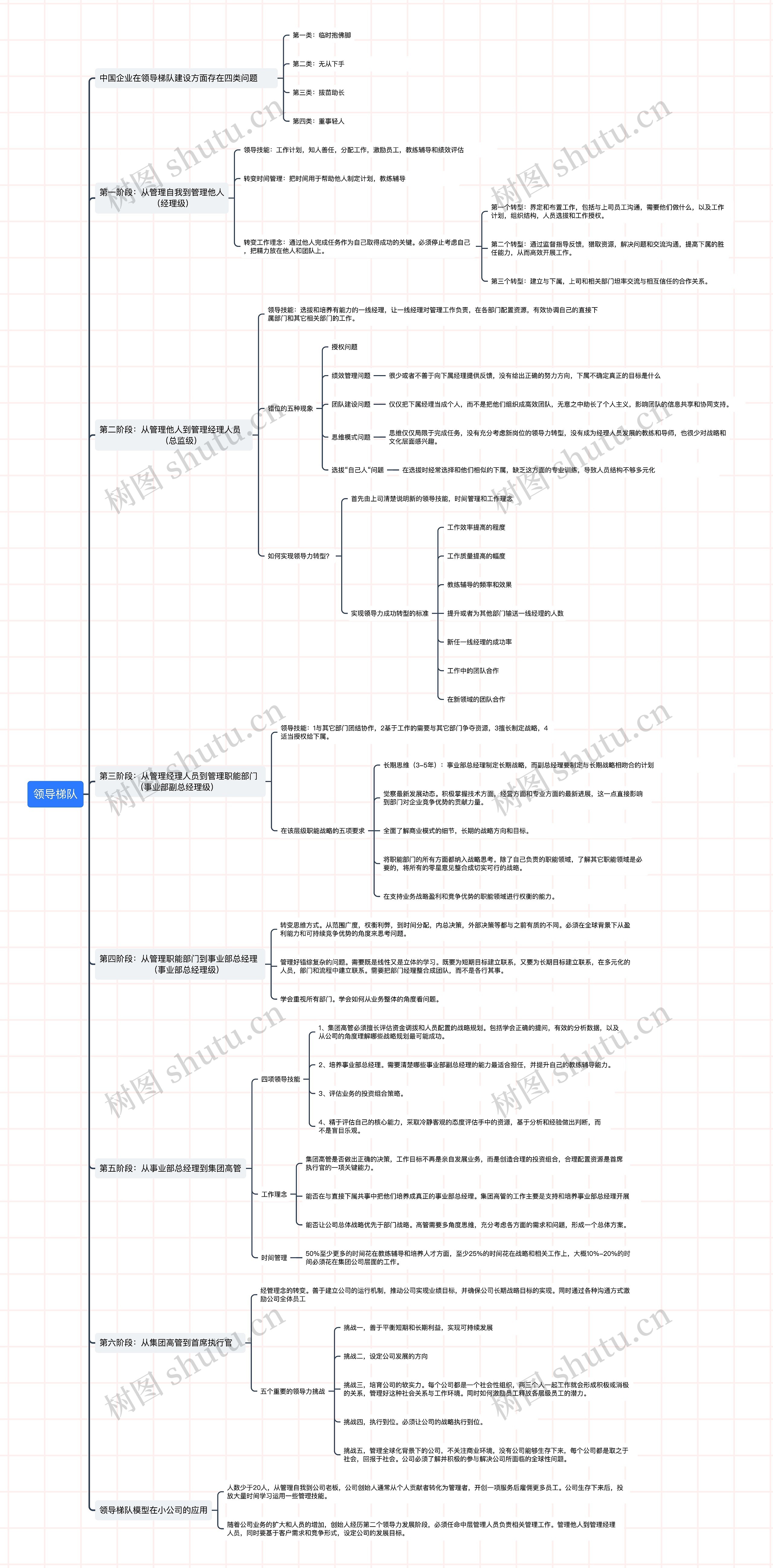 ﻿领导梯队思维导图