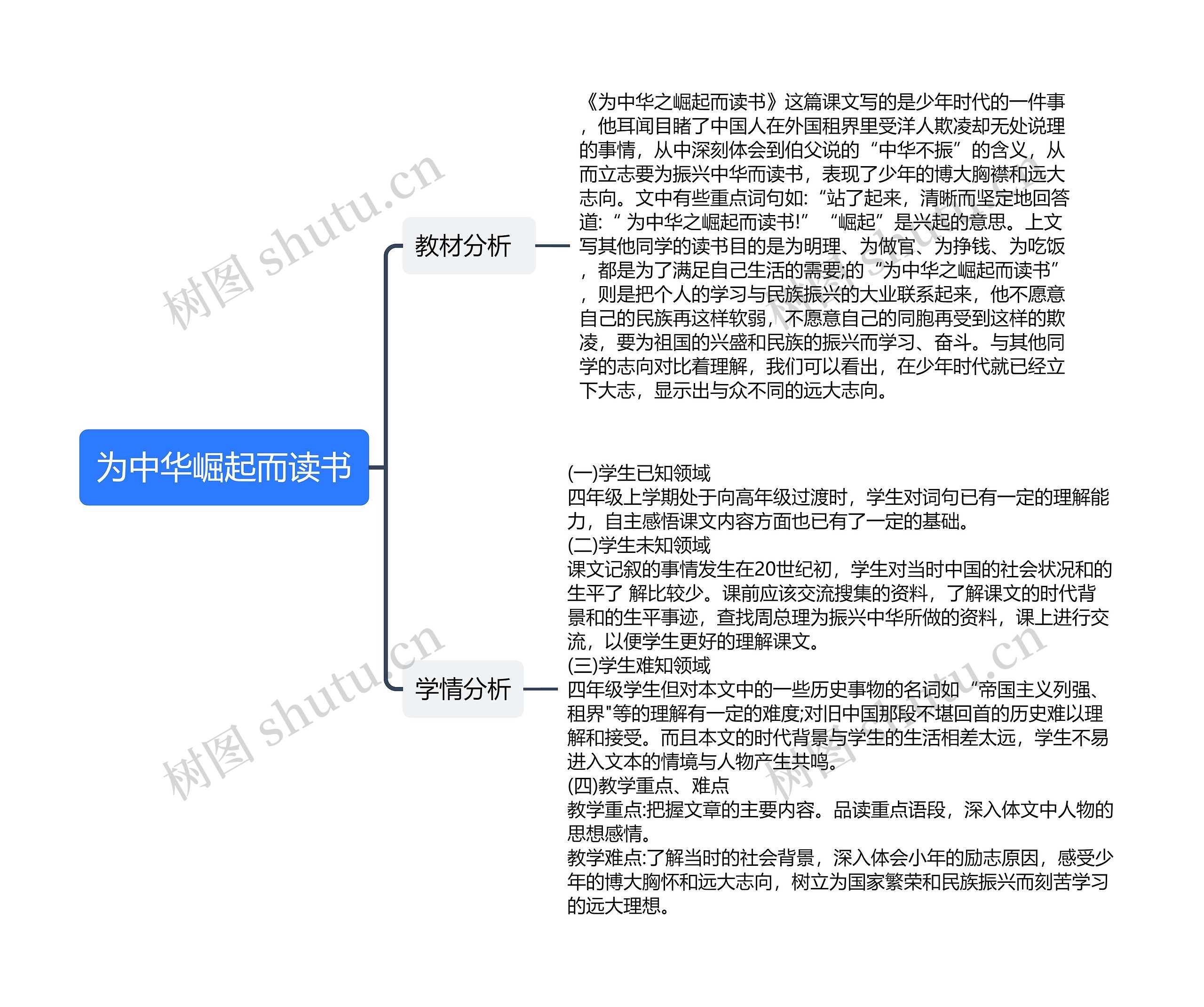 为中华崛起而读书思维导图高清图 为中华崛起而读书思维导图
