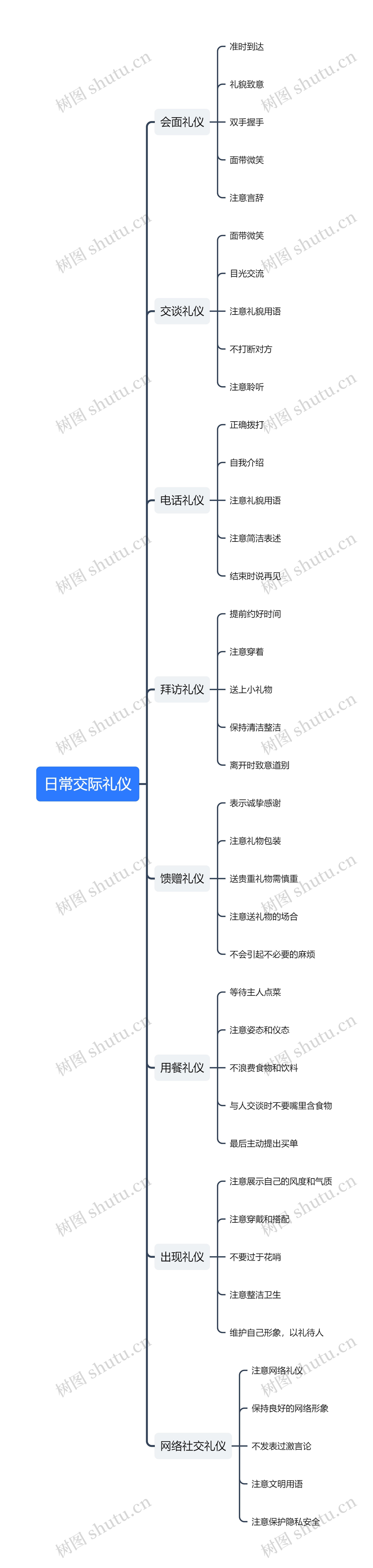 日常交际礼仪思维导图