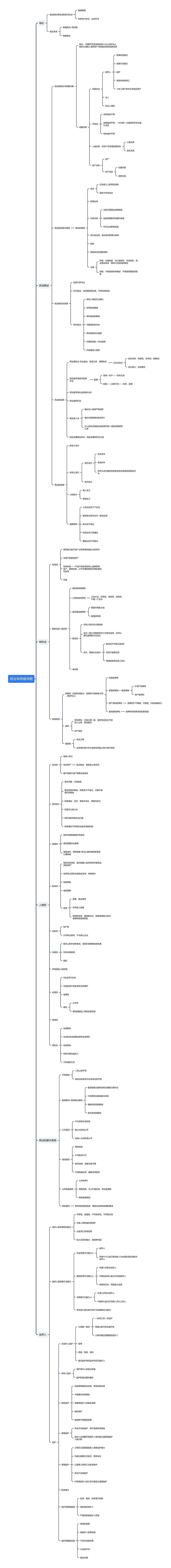 民法学思维导图