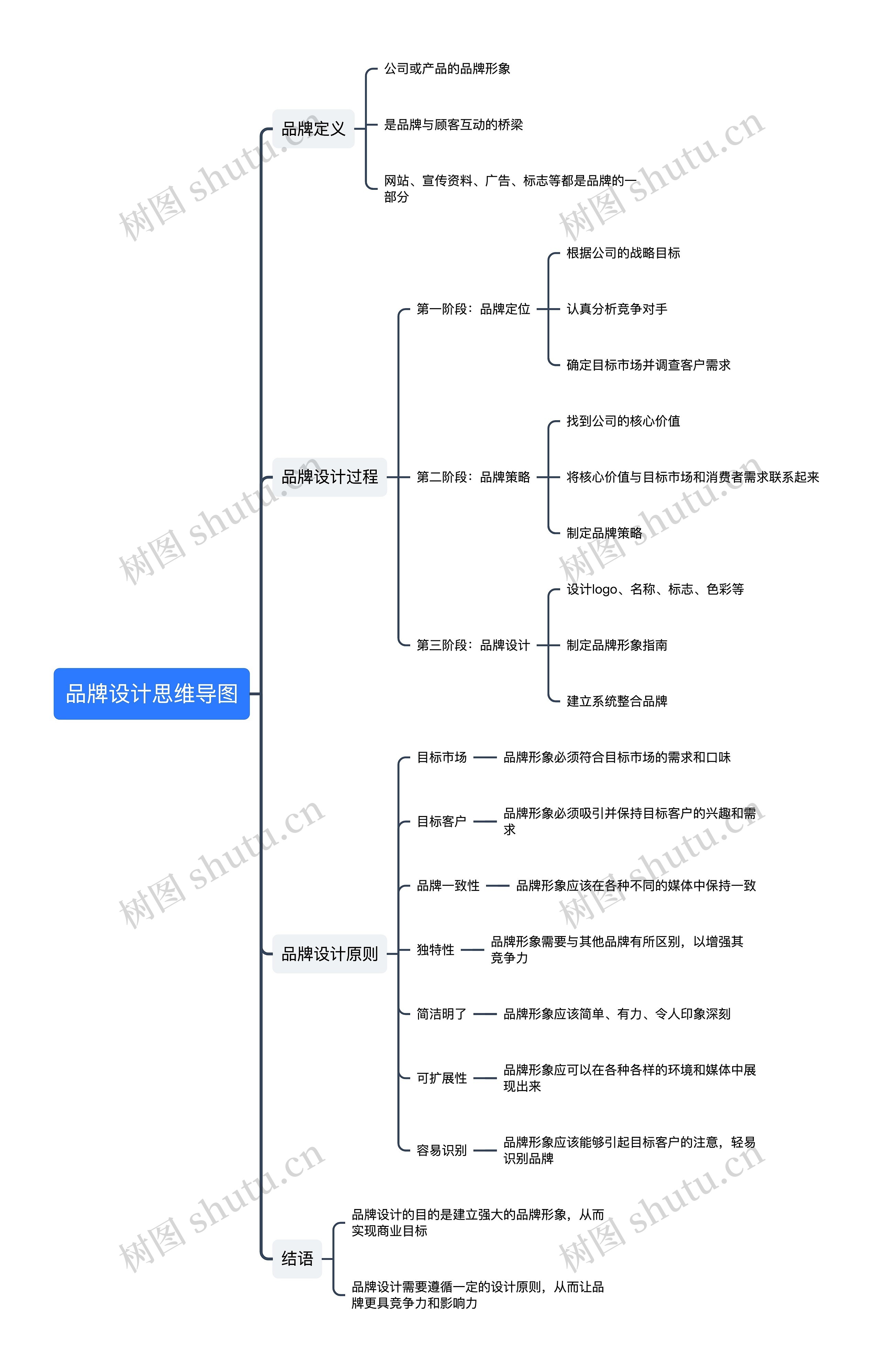 品牌设计思维导图