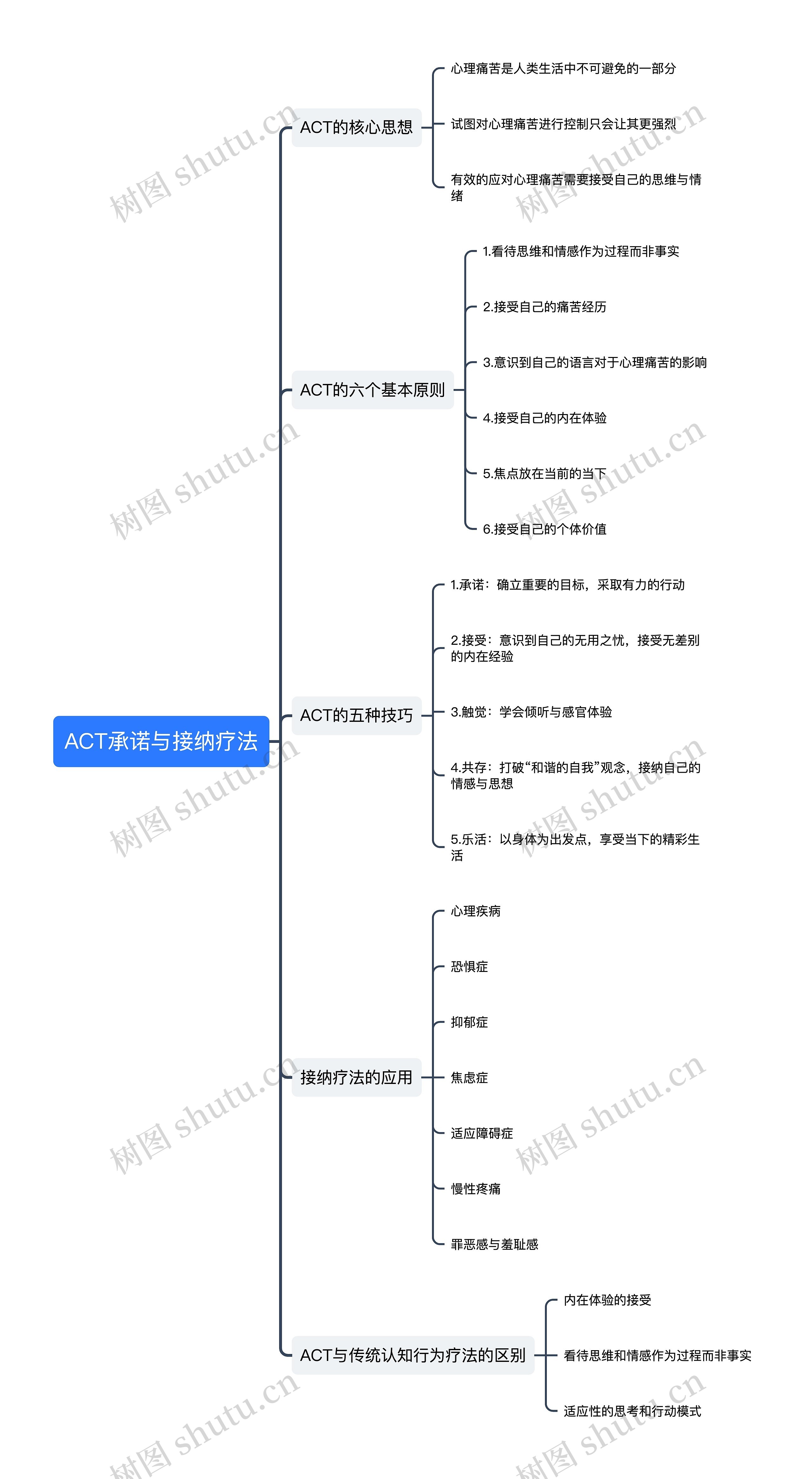 ACT承诺与接纳疗法