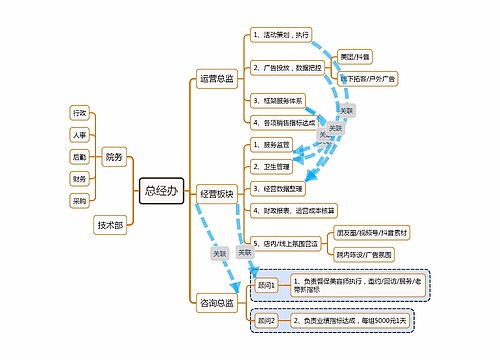 医美机构组织架构图