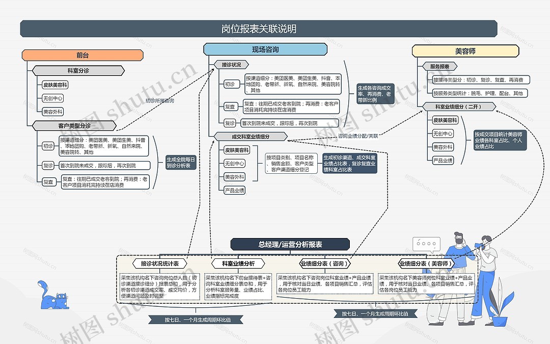 医美数据报表关联思维导图_编号c4339301-TreeMind树图