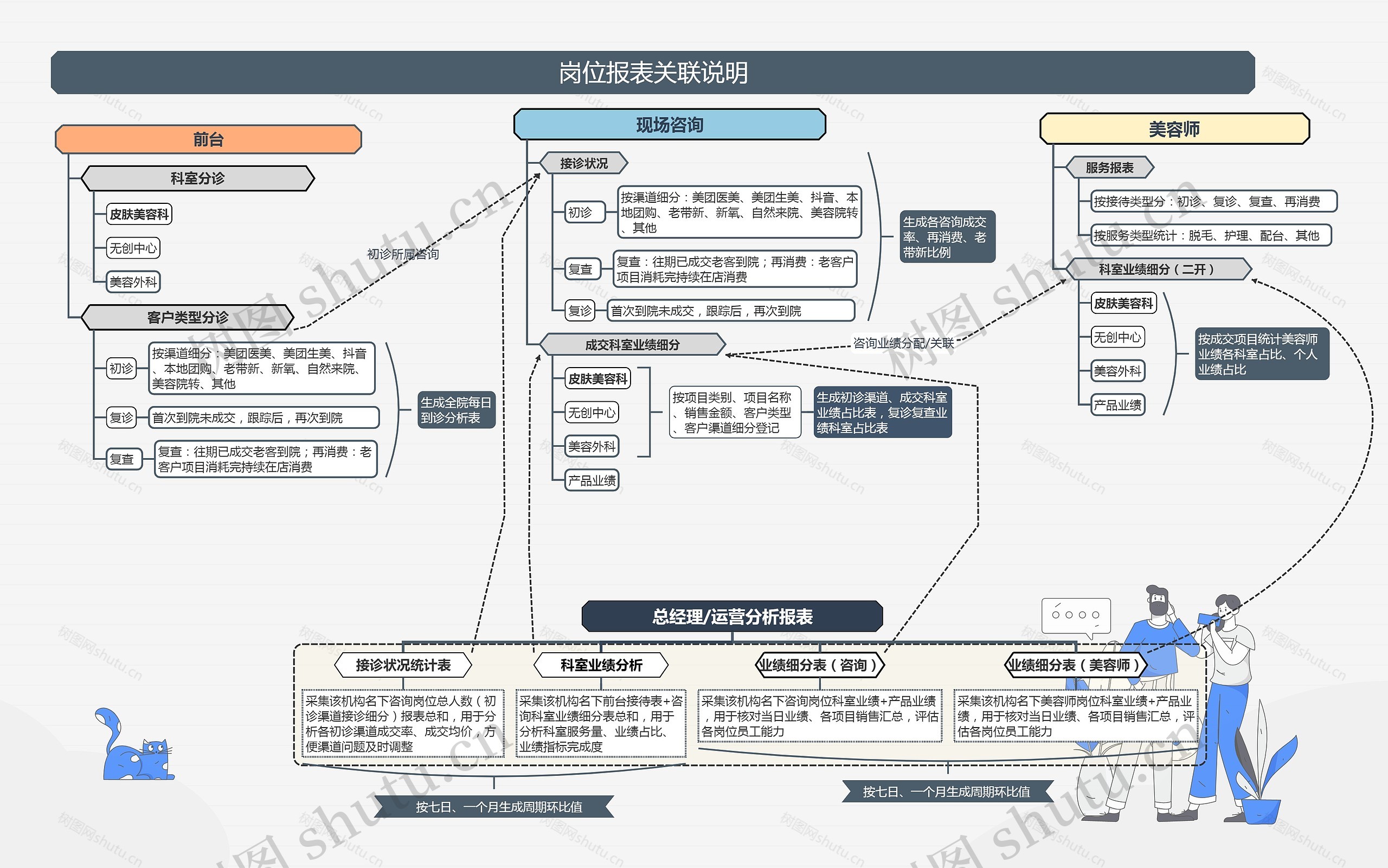 医美数据报表关联思维导图