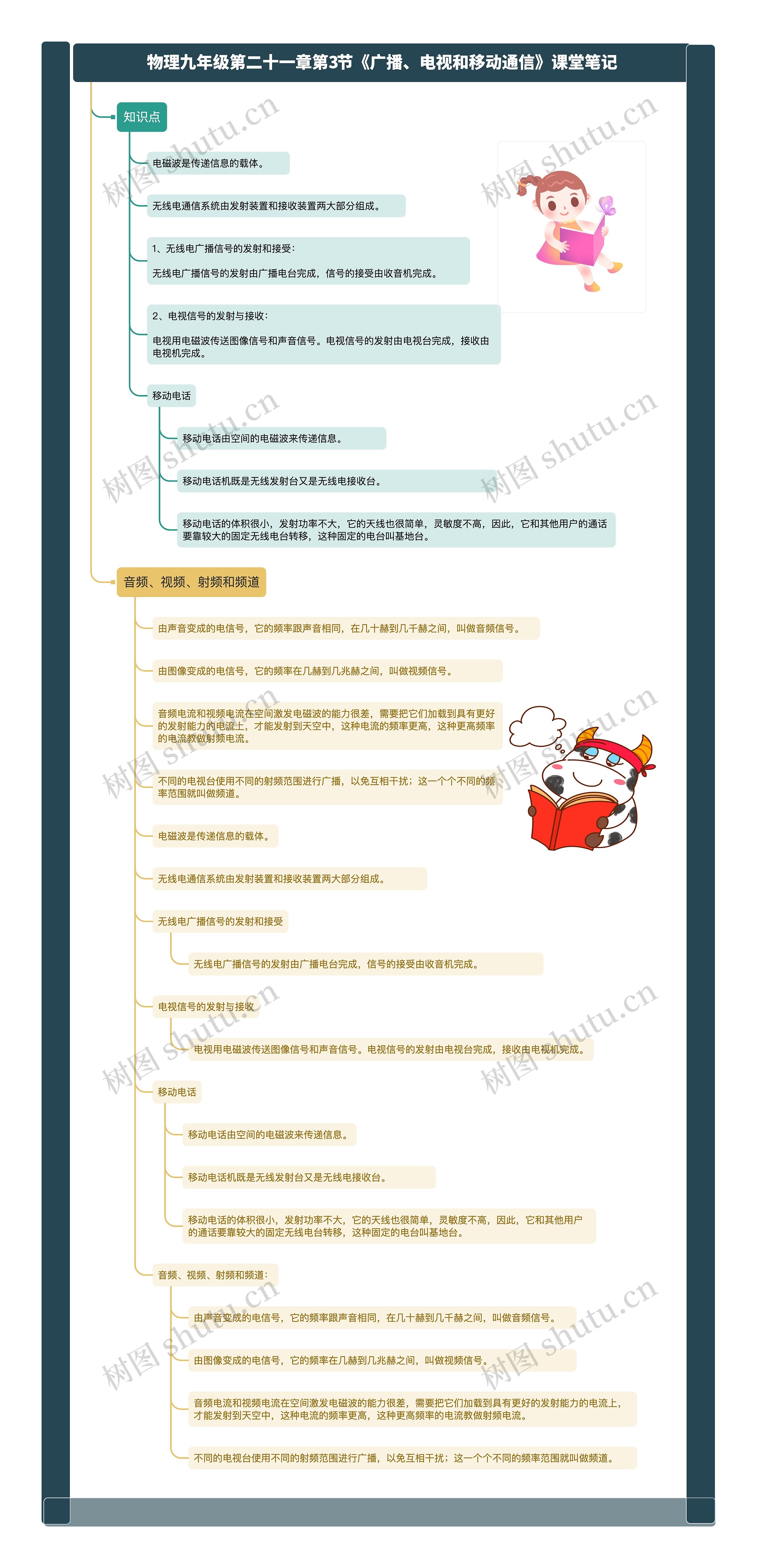物理九年级第二十一章第3节《广播、电视和移动通信》课堂笔记思维导图高清图 物理九年级第二十一章第3节《广播、电视和移动通信》课堂笔记思维导图